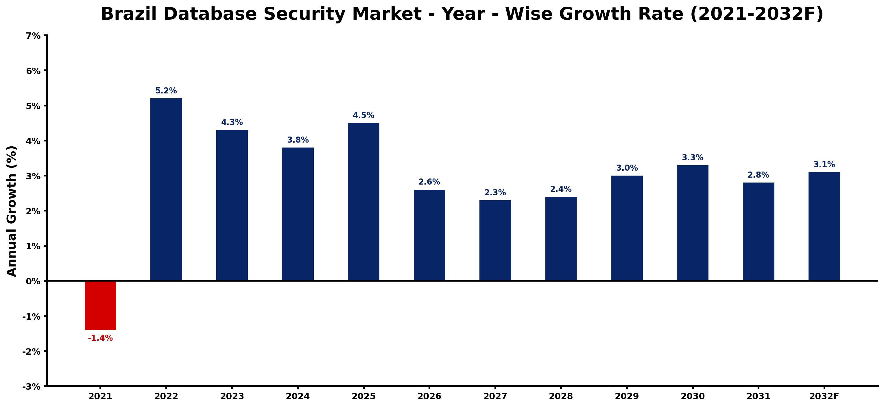 Brazil Database Security Market Year-wise Growth Rate and Key Drivers
