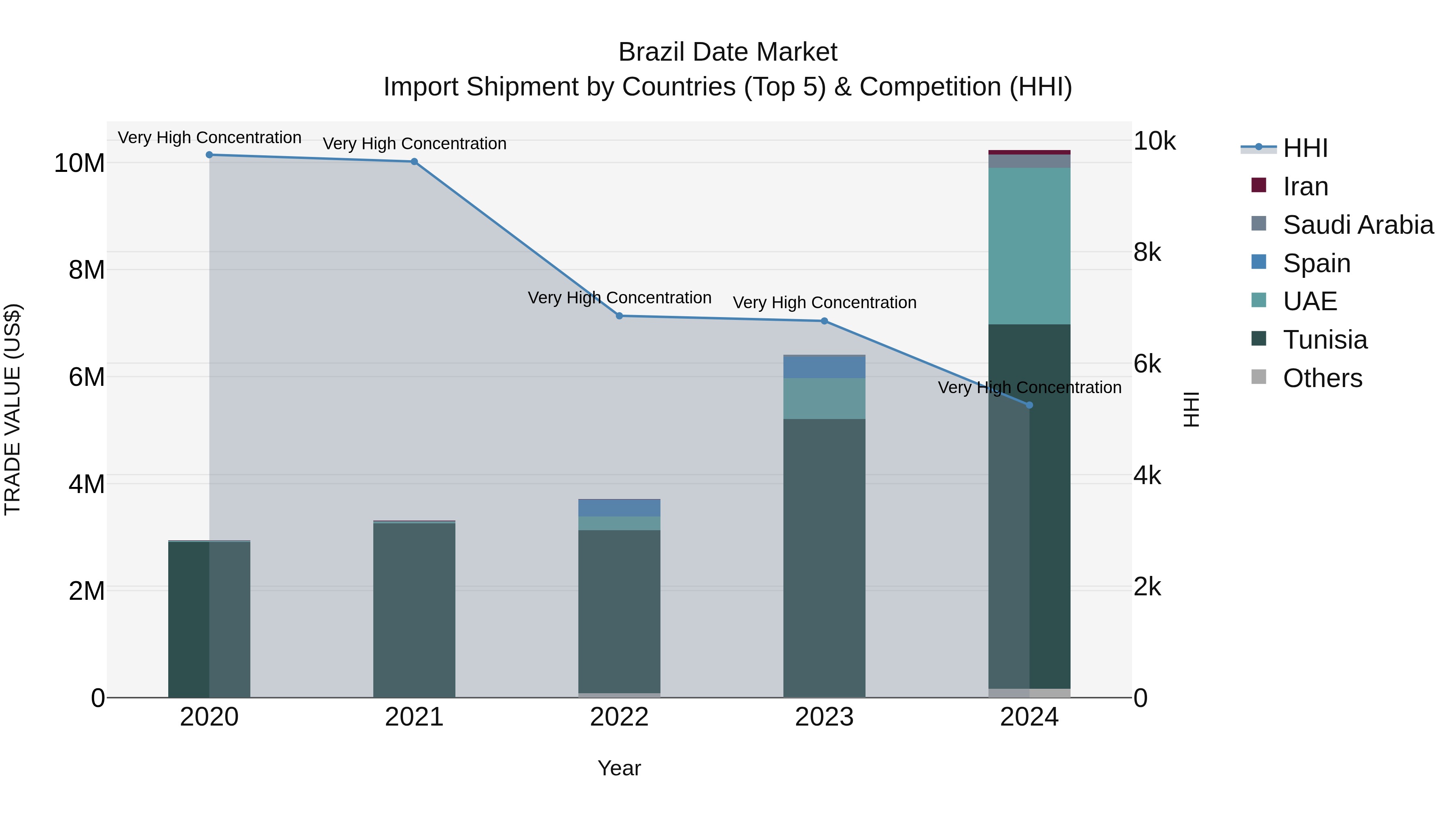 Brazil Date Market Top 5 Importing Countries and Market Competition (HHI) Analysis