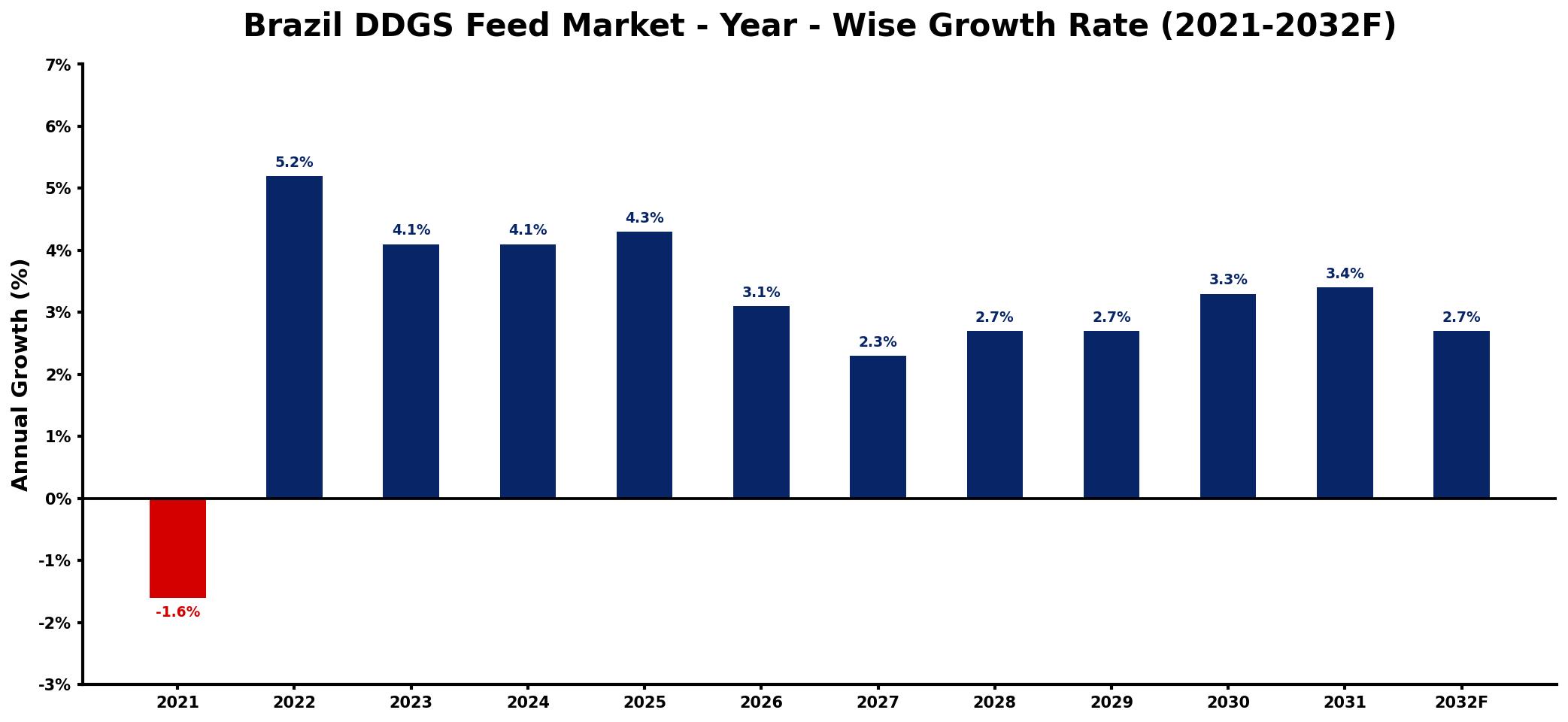 Brazil DDGS Feed Market Year-wise Growth Rate and Key Drivers