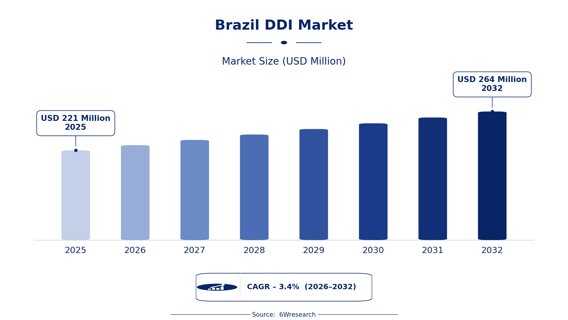 Brazil DDI Market Size & Growth Rate (2026-2032)
