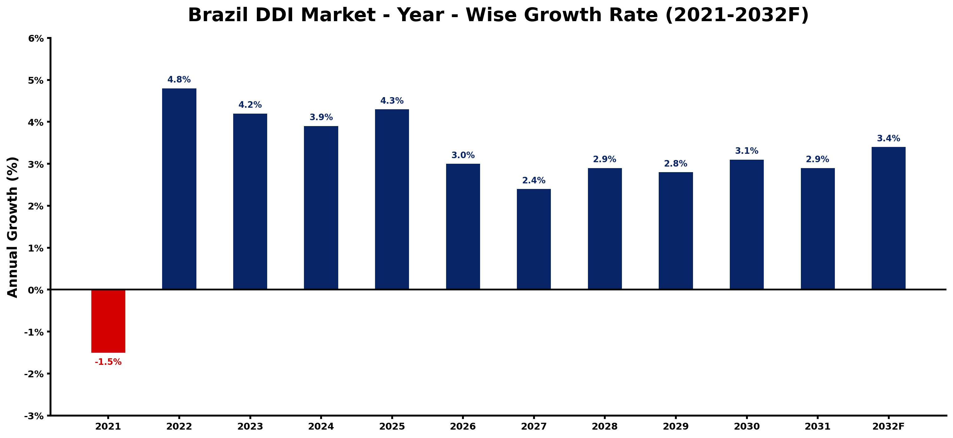 Brazil DDI Market Year-wise Growth Rate and Key Drivers