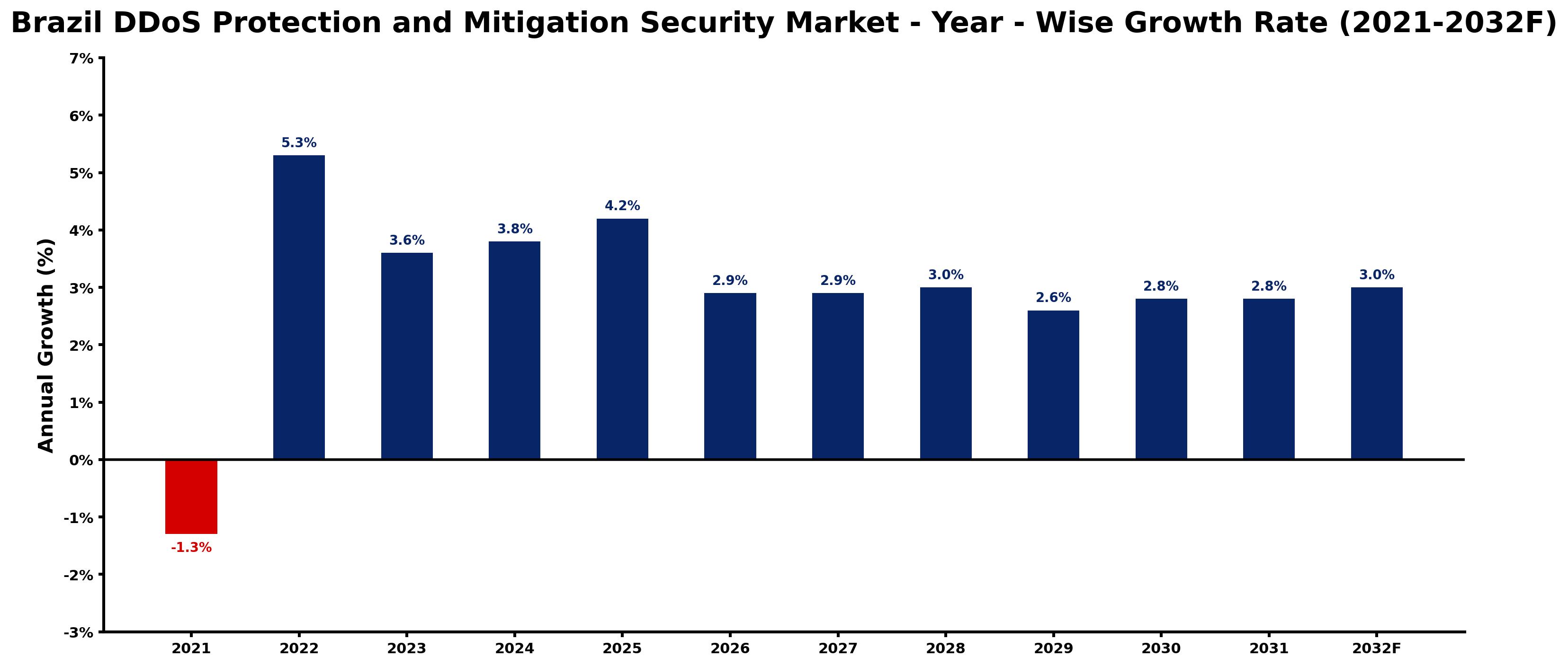 Brazil DDoS Protection and Mitigation Security Market Year-wise Growth Rate and Key Drivers