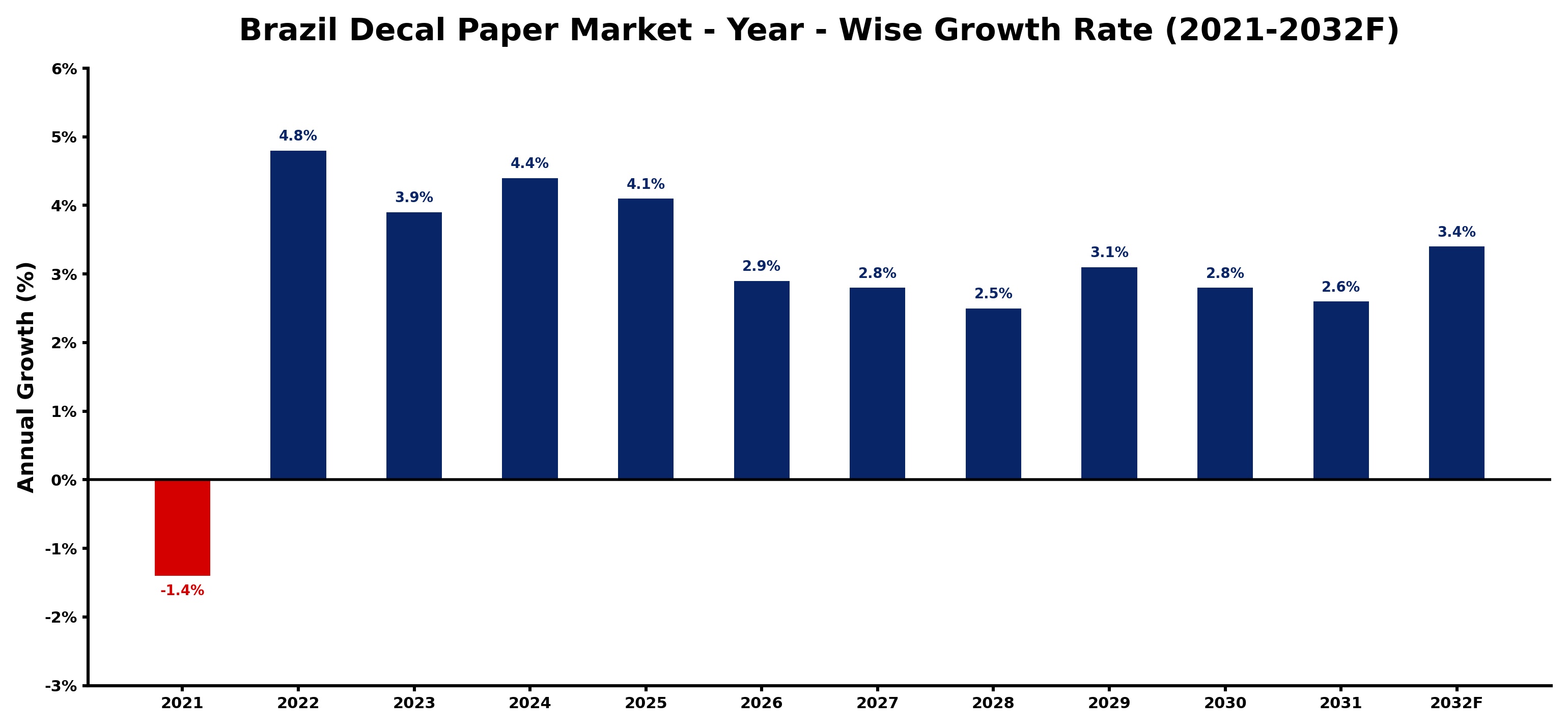 Brazil Decal Paper Market Year-wise Growth Rate and Key Drivers