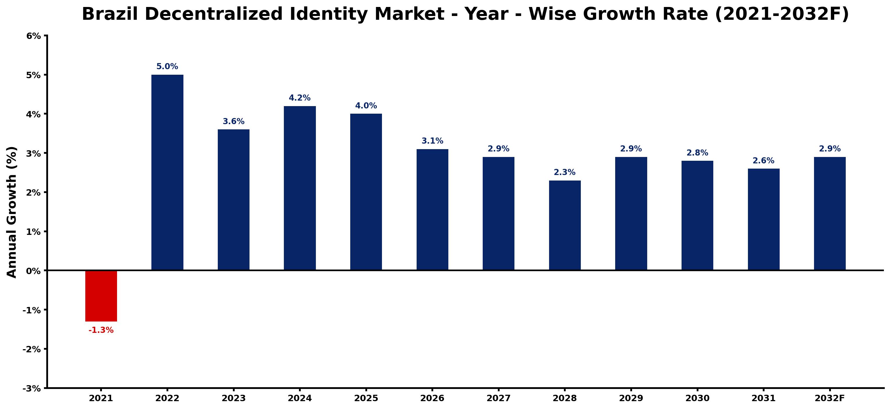 Brazil Decentralized Identity Market Year-wise Growth Rate and Key Drivers