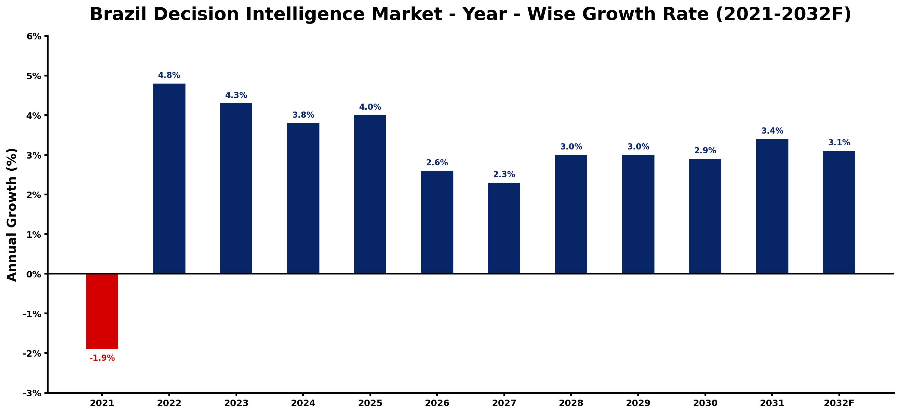 Brazil Decision Intelligence Market Year-wise Growth Rate and Key Drivers