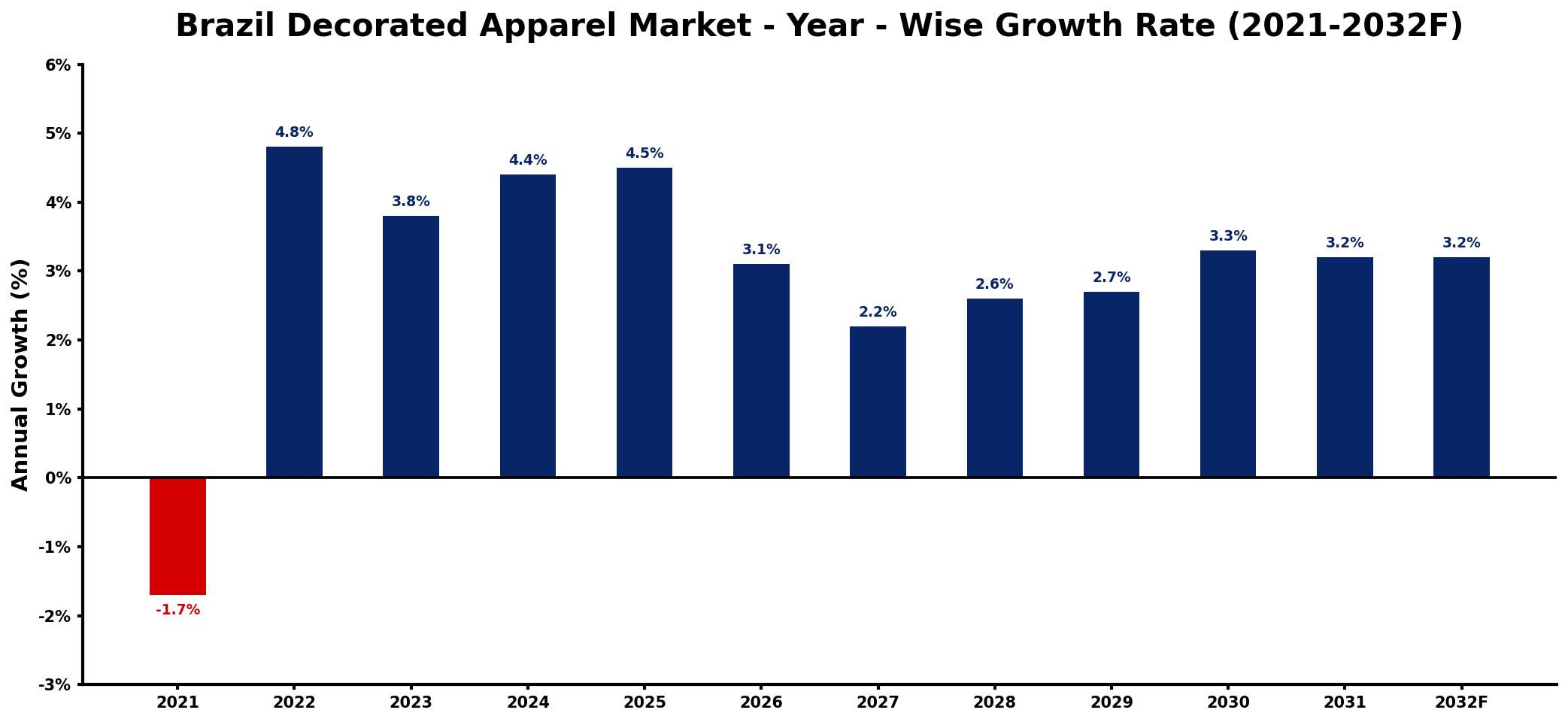 Brazil Decorated Apparel Market Year-wise Growth Rate and Key Drivers