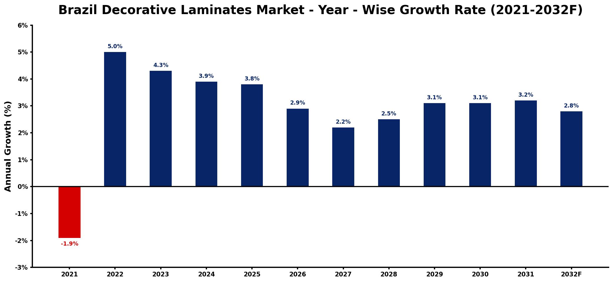 Brazil Decorative Laminates Market Year-wise Growth Rate and Key Drivers