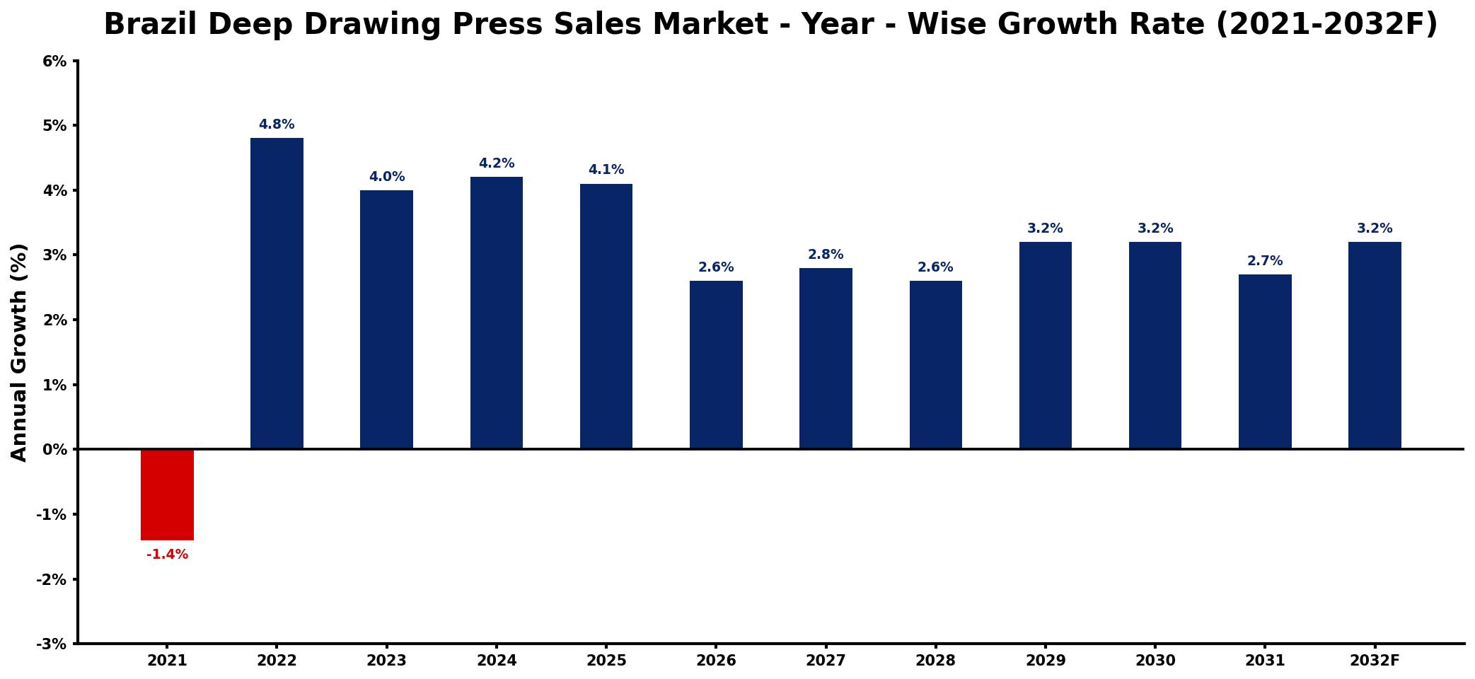 Brazil Deep Drawing Press Sales Market Year-wise Growth Rate and Key Drivers