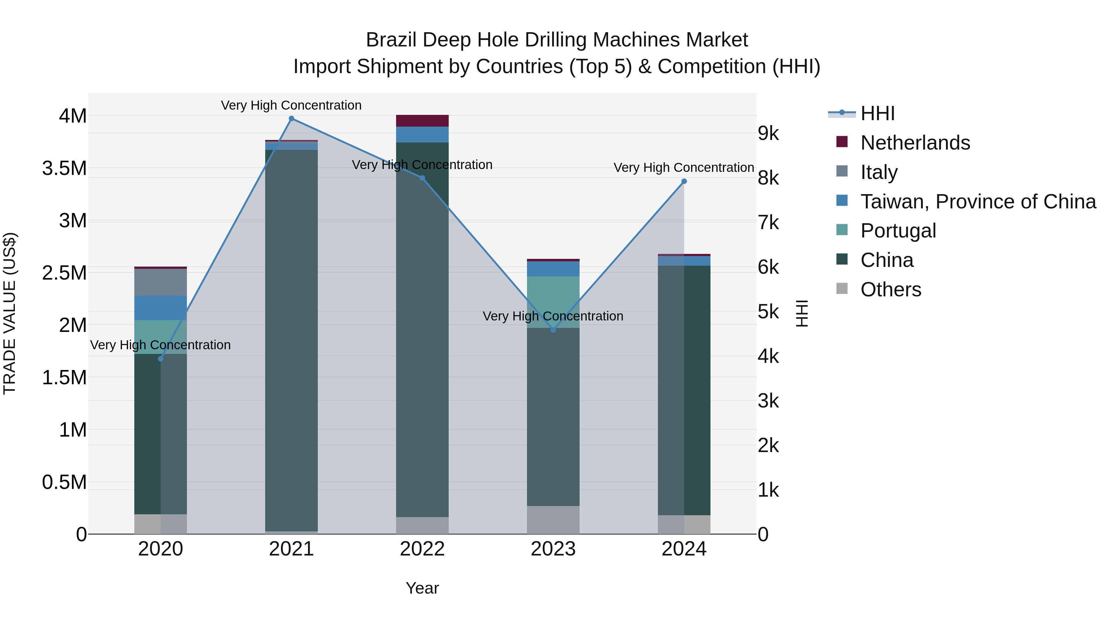 Brazil Deep Hole Drilling Machines Market Top 5 Importing Countries and Market Competition (HHI) Analysis