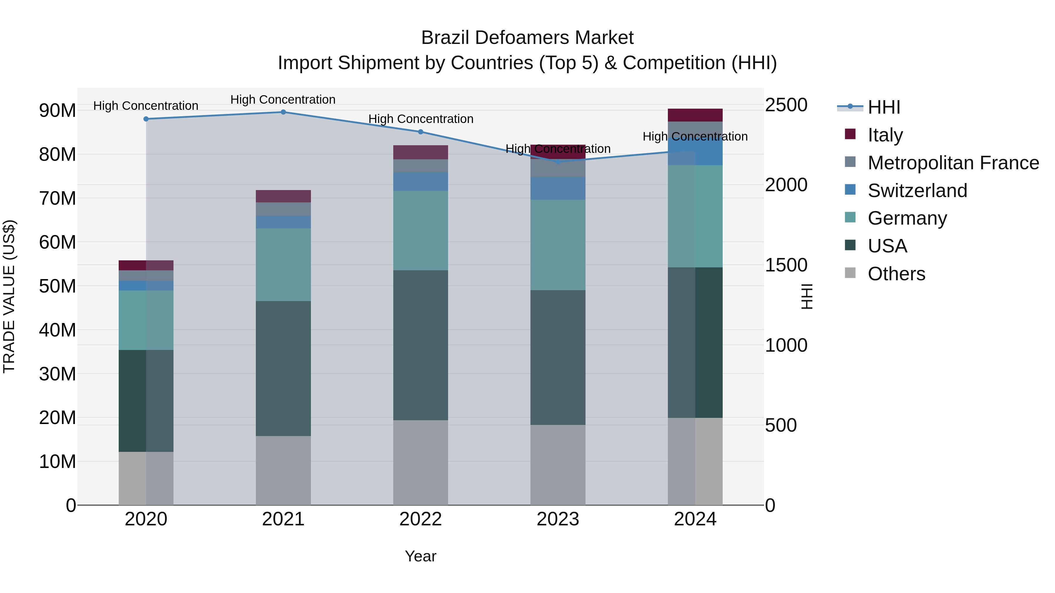 Brazil Defoamers Market Top 5 Importing Countries and Market Competition (HHI) Analysis