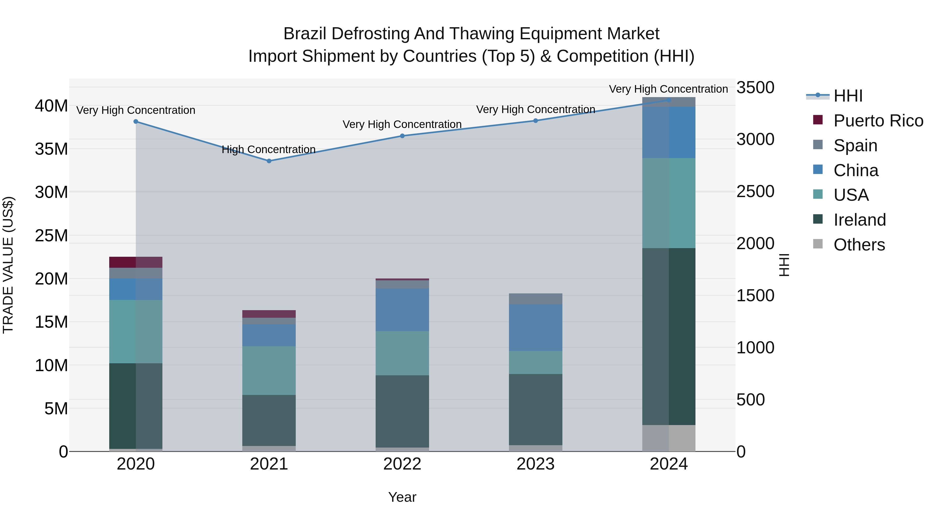 Brazil Defrosting and Thawing Equipment Market Top 5 Importing Countries and Market Competition (HHI) Analysis