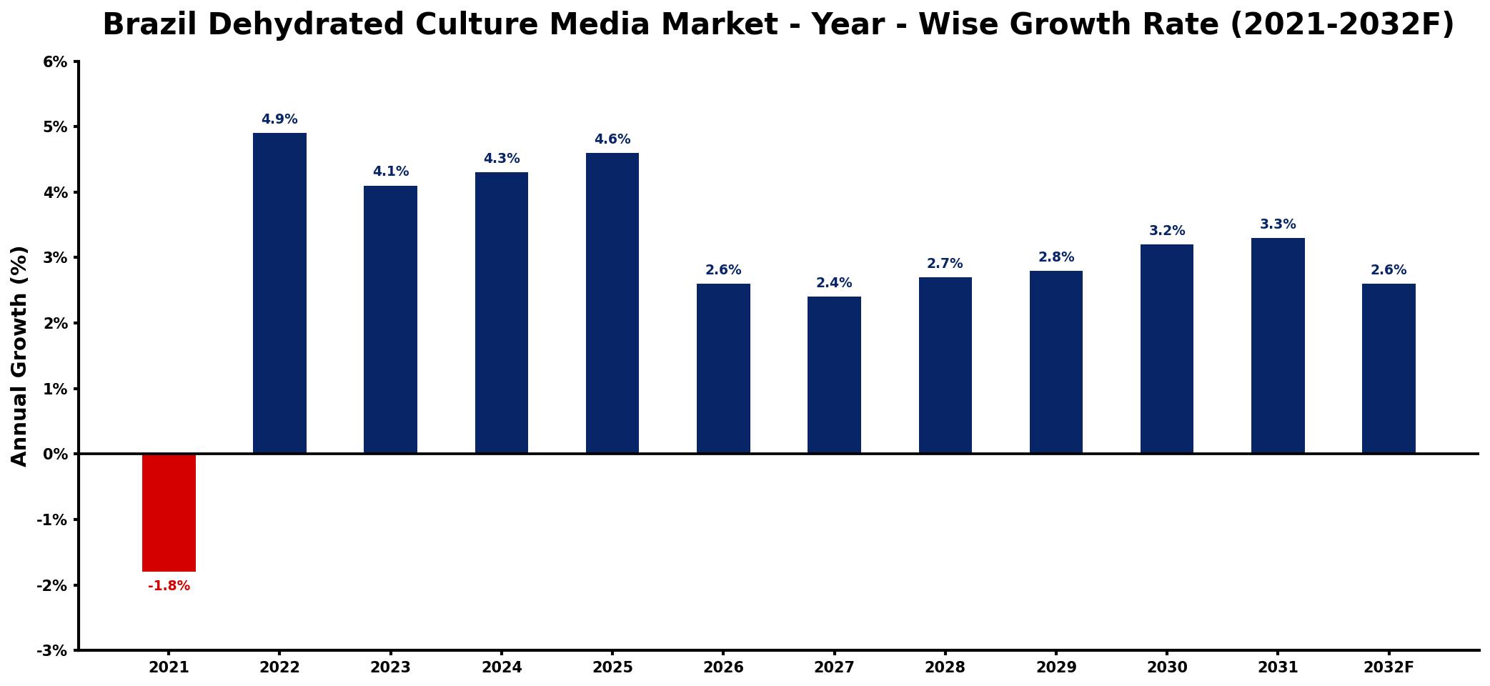 Brazil Dehydrated Culture Media Market Year-wise Growth Rate and Key Drivers