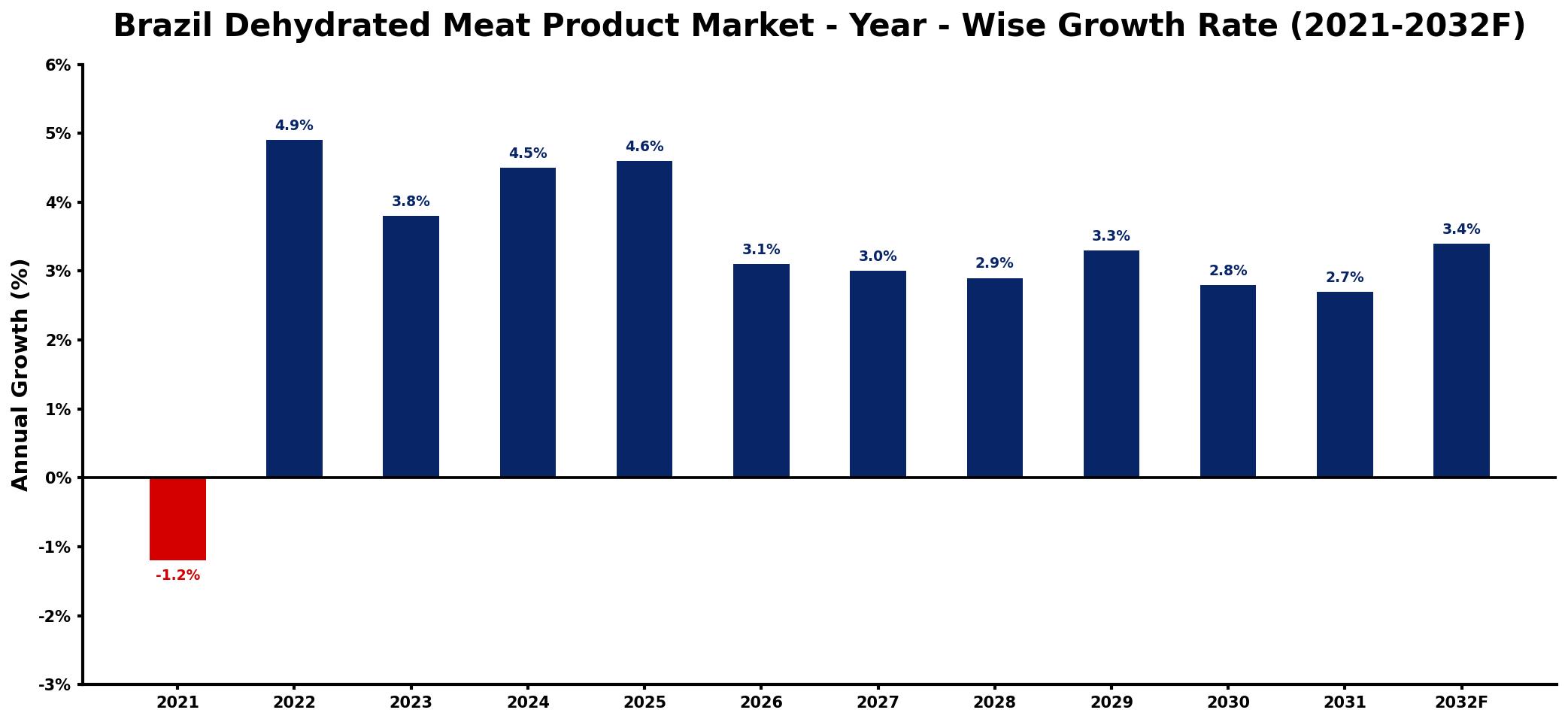 Brazil Dehydrated Meat Product Market Year-wise Growth Rate and Key Drivers