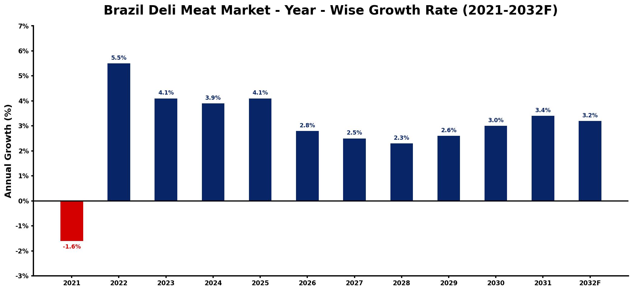 Brazil Deli Meat Market Year-wise Growth Rate and Key Drivers