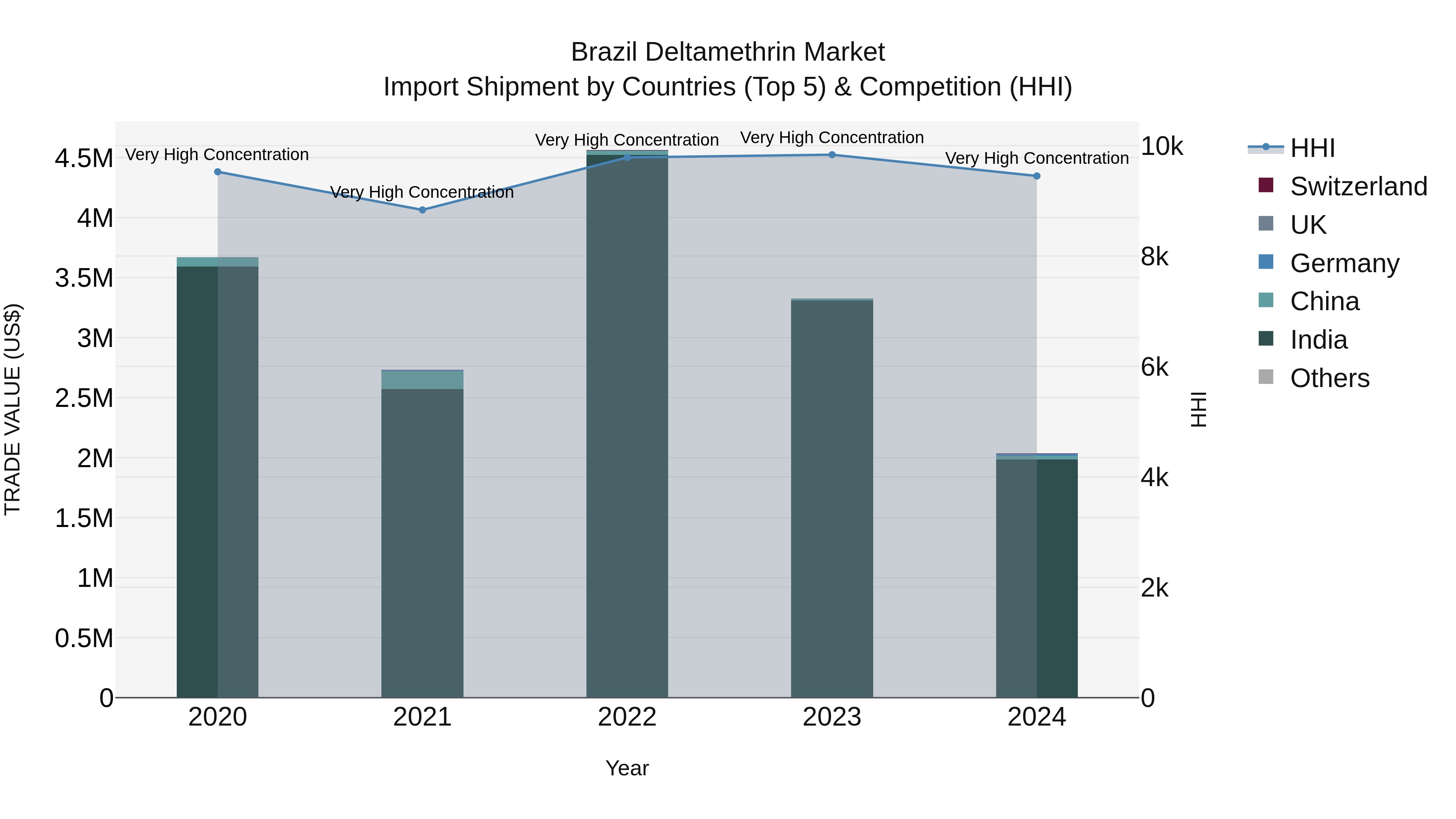 Brazil Deltamethrin Market Top 5 Importing Countries and Market Competition (HHI) Analysis