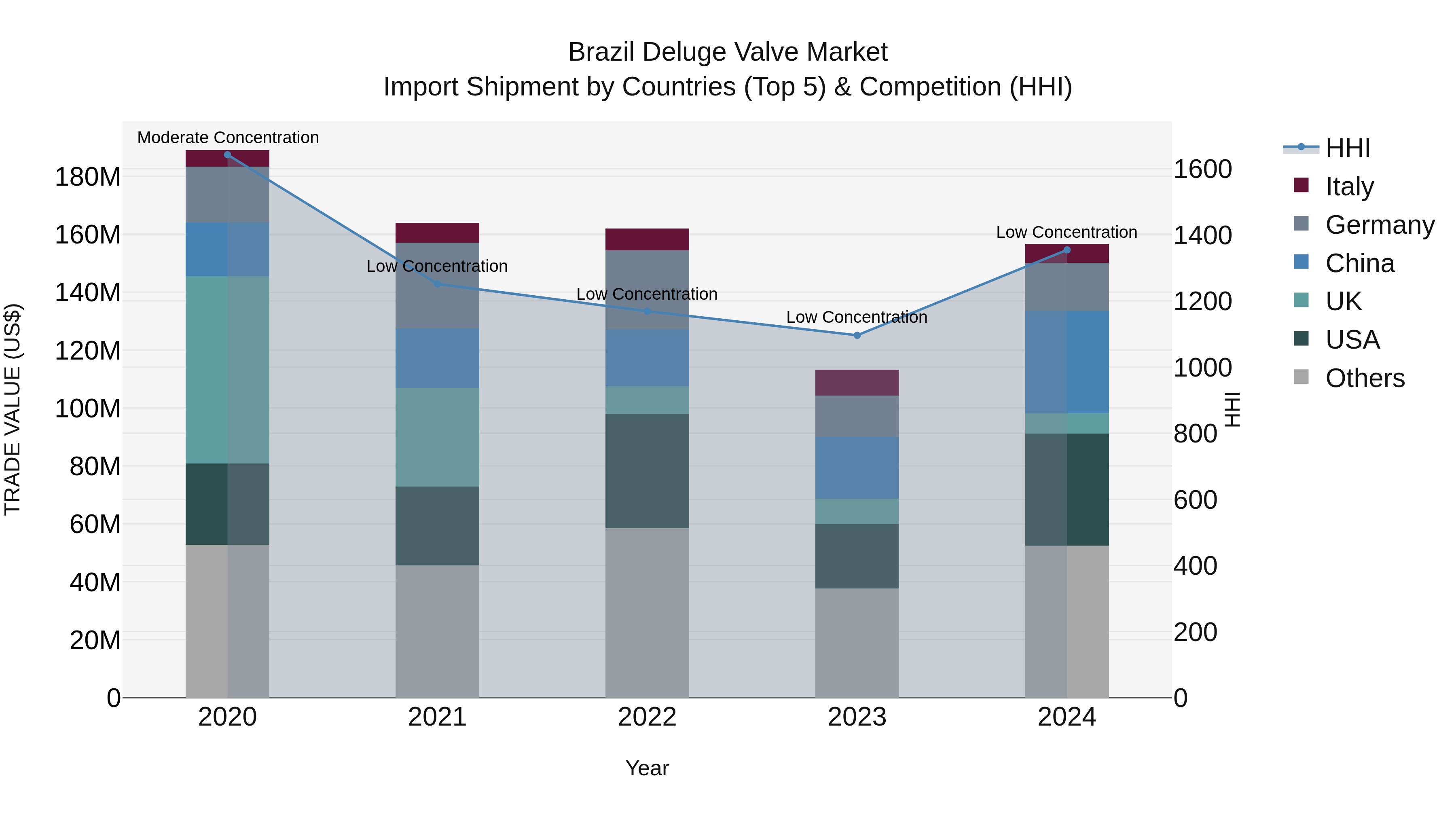 Brazil Deluge Valve Market Top 5 Importing Countries and Market Competition (HHI) Analysis