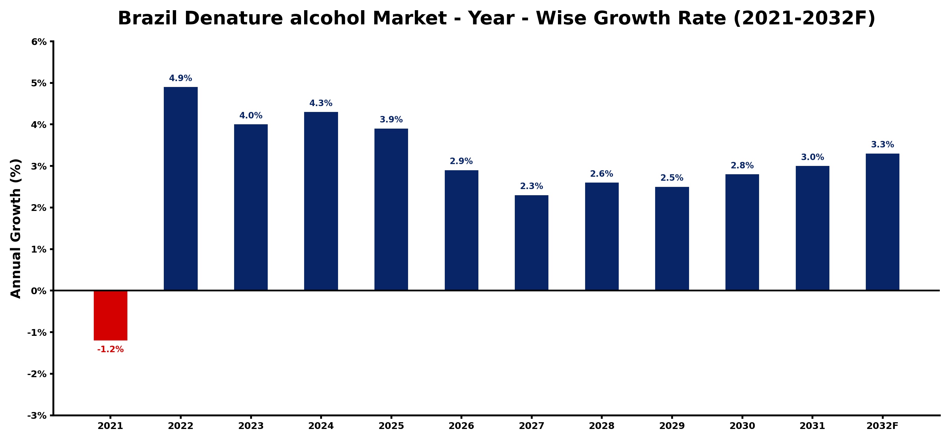 Brazil Denature alcohol Market Year-wise Growth Rate and Key Drivers