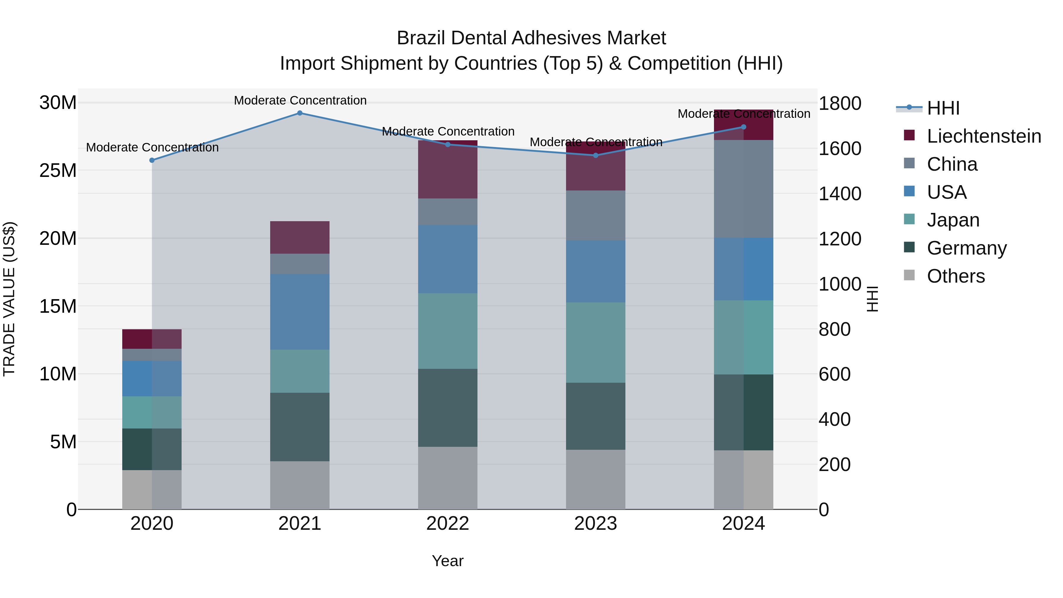 Brazil Dental Adhesives Market Top 5 Importing Countries and Market Competition (HHI) Analysis