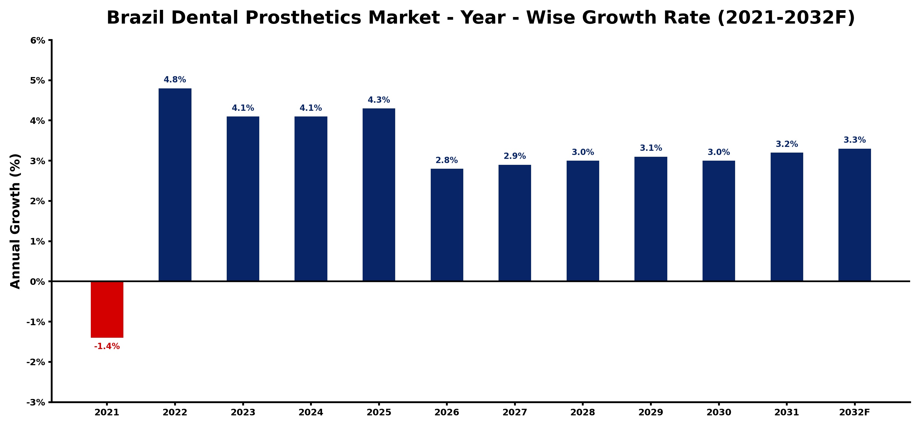 Brazil Dental Prosthetics Market Year-wise Growth Rate and Key Drivers