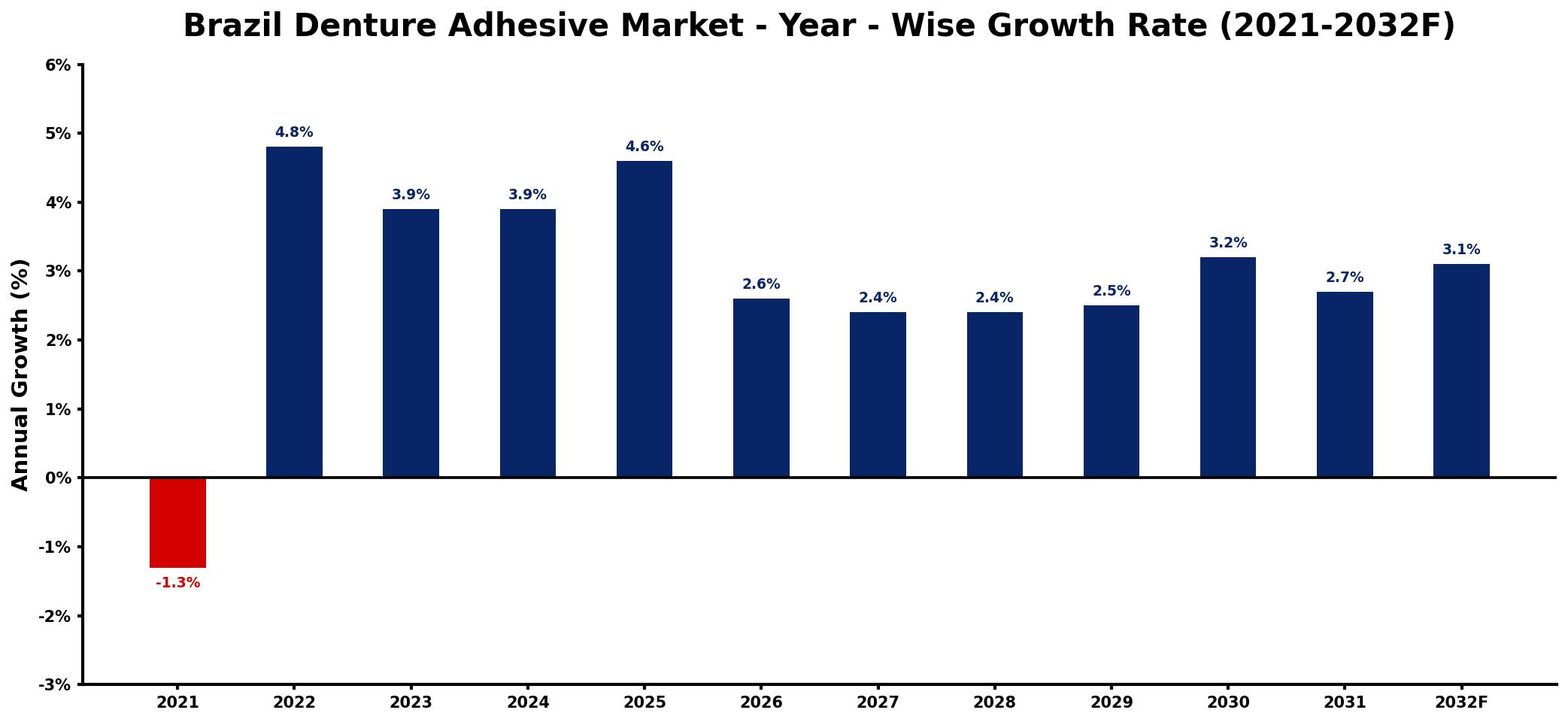 Brazil Denture Adhesive Market Year-wise Growth Rate and Key Drivers