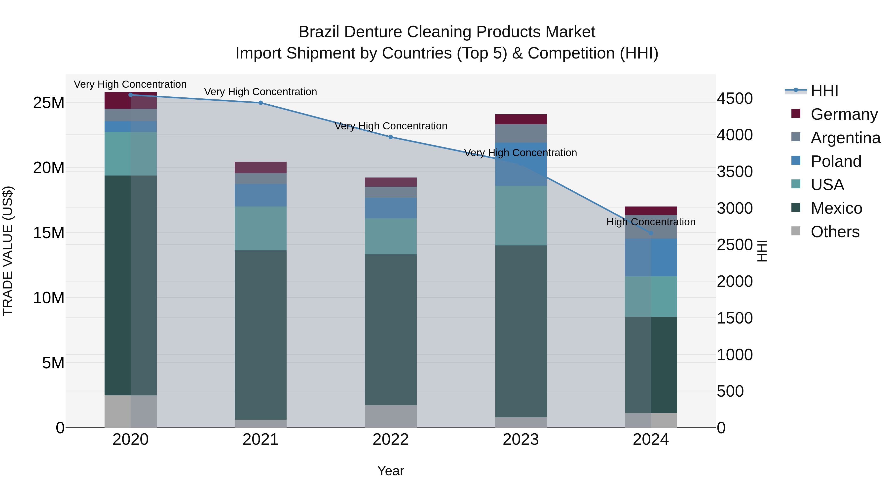 Brazil Denture Cleaning Products Market Top 5 Importing Countries and Market Competition (HHI) Analysis