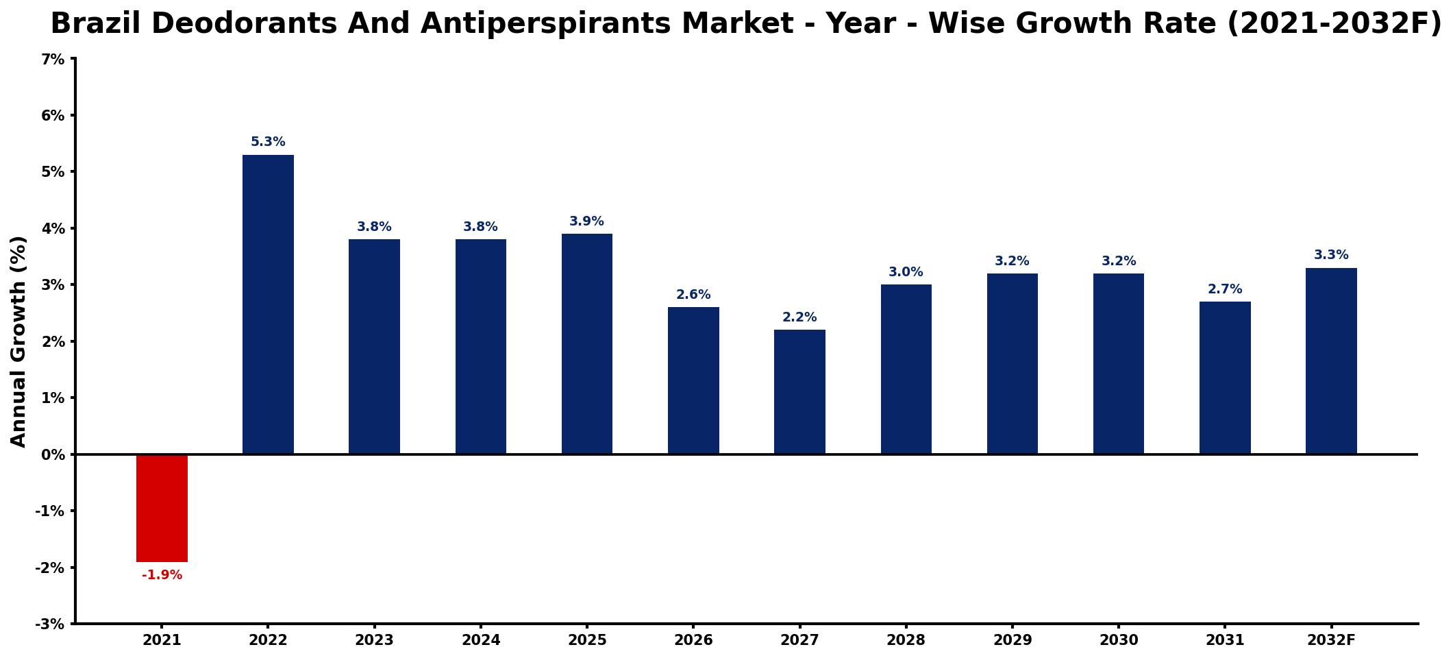 Brazil Deodorants And Antiperspirants Market Year-wise Growth Rate and Key Drivers