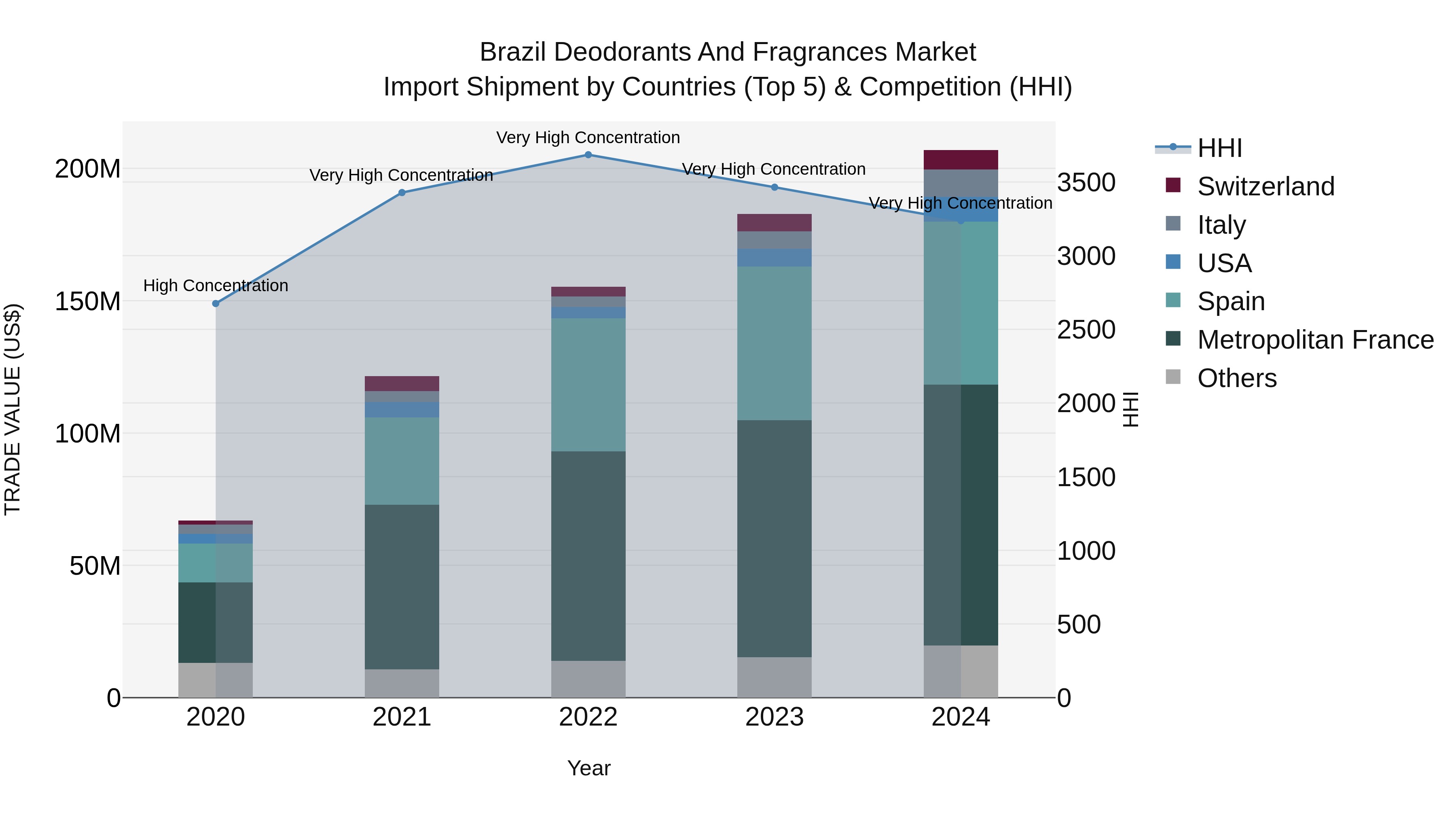 Brazil Deodorants and Fragrances Market Top 5 Importing Countries and Market Competition (HHI) Analysis