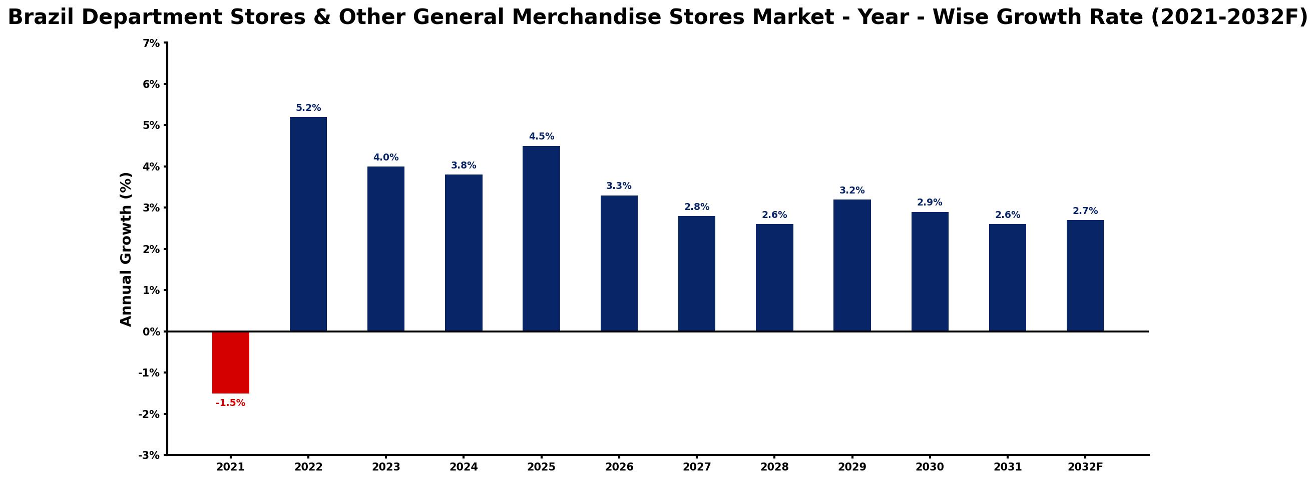 Brazil Department Stores & Other General Merchandise Stores Market Year-wise Growth Rate and Key Drivers
