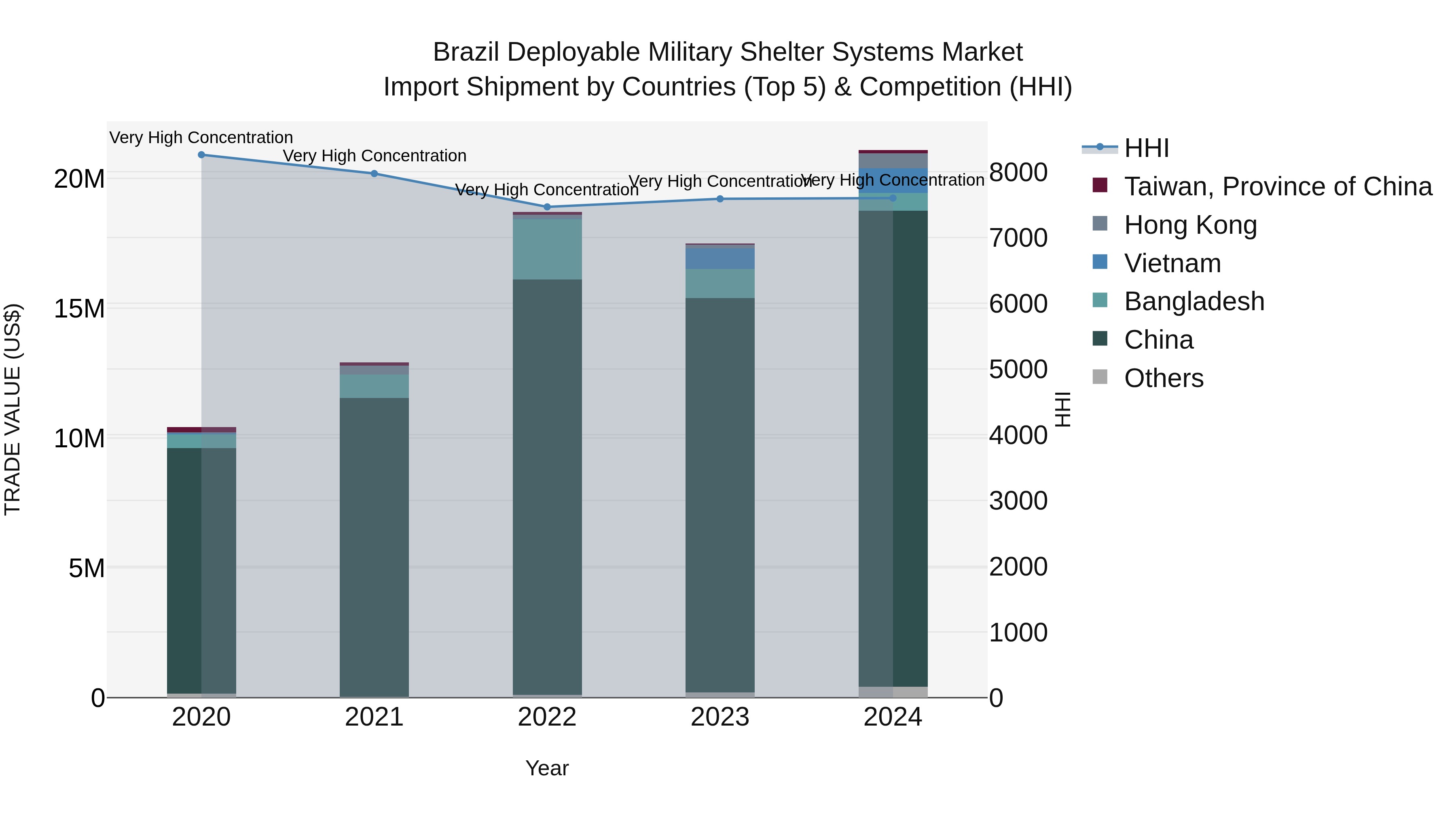 Brazil Deployable Military Shelter Systems Market Top 5 Importing Countries and Market Competition (HHI) Analysis