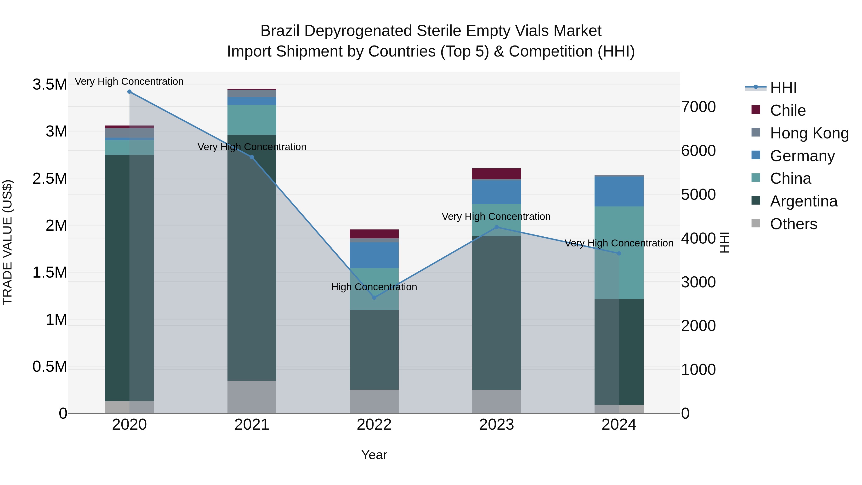 Brazil Depyrogenated Sterile Empty Vials Market Top 5 Importing Countries and Market Competition (HHI) Analysis