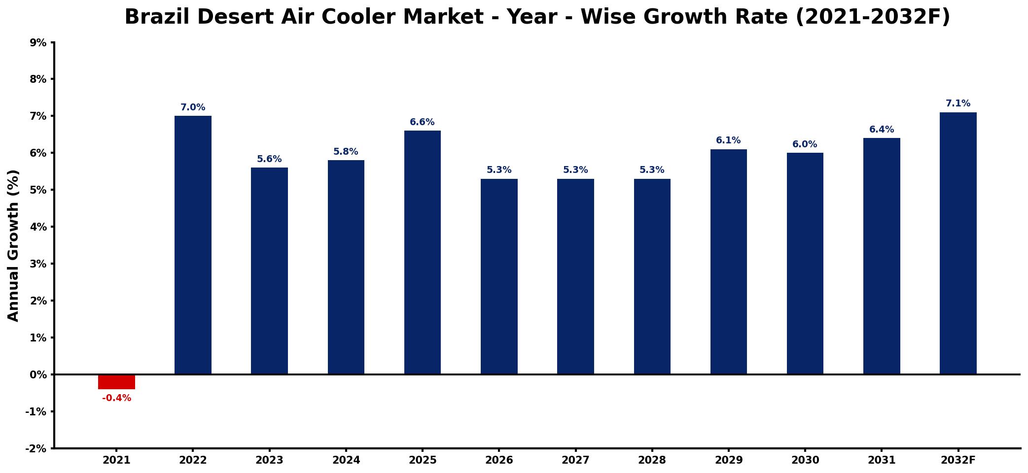 Brazil Desert Air Cooler Market Year-wise Growth Rate and Key Drivers