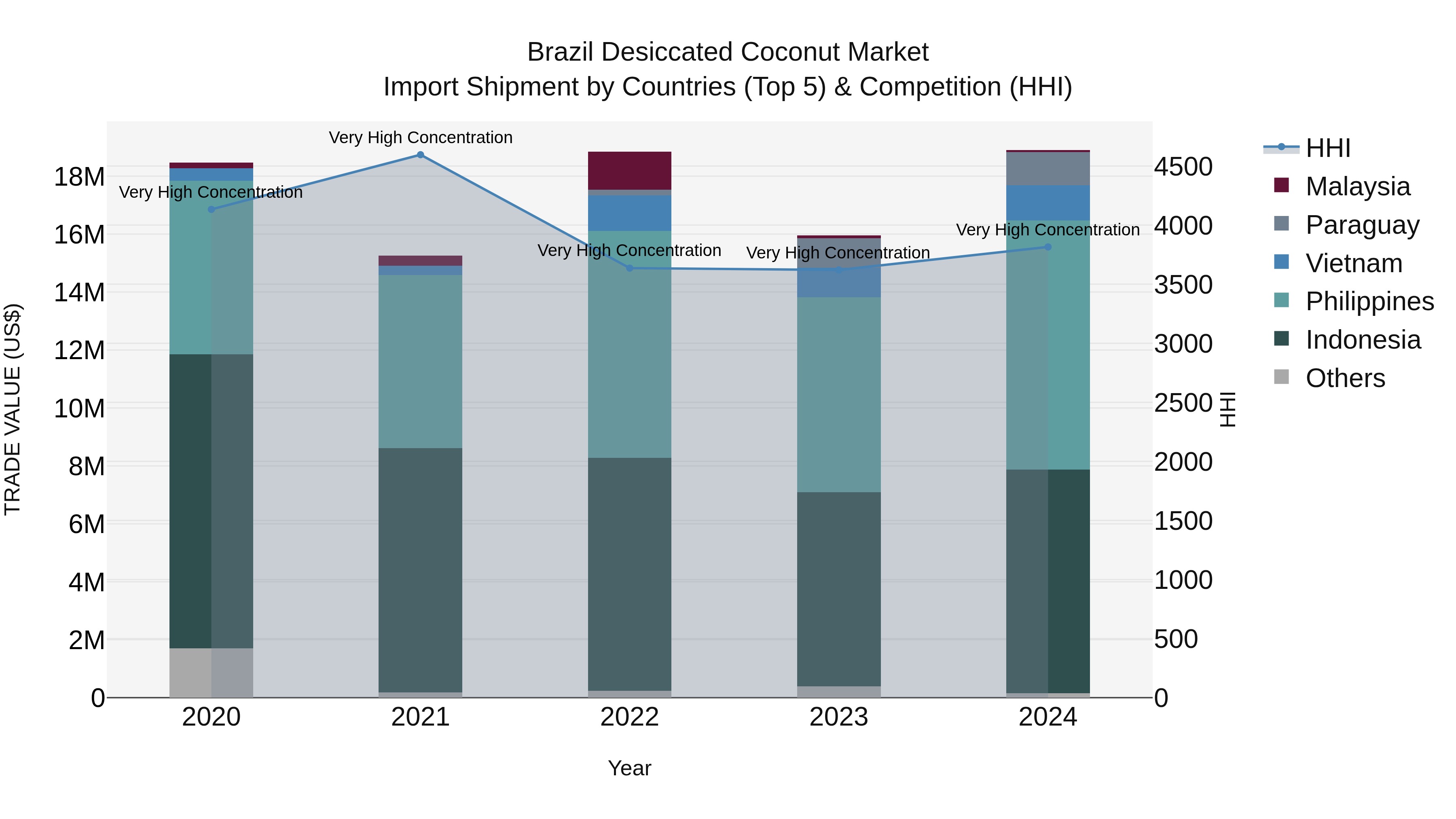 Brazil Desiccated Coconut Market Top 5 Importing Countries and Market Competition (HHI) Analysis