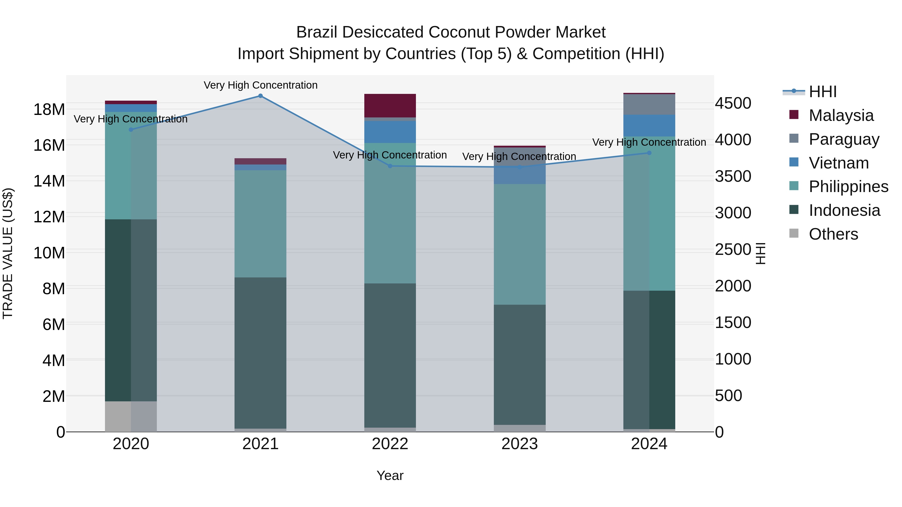 Brazil Desiccated Coconut Powder Market Top 5 Importing Countries and Market Competition (HHI) Analysis