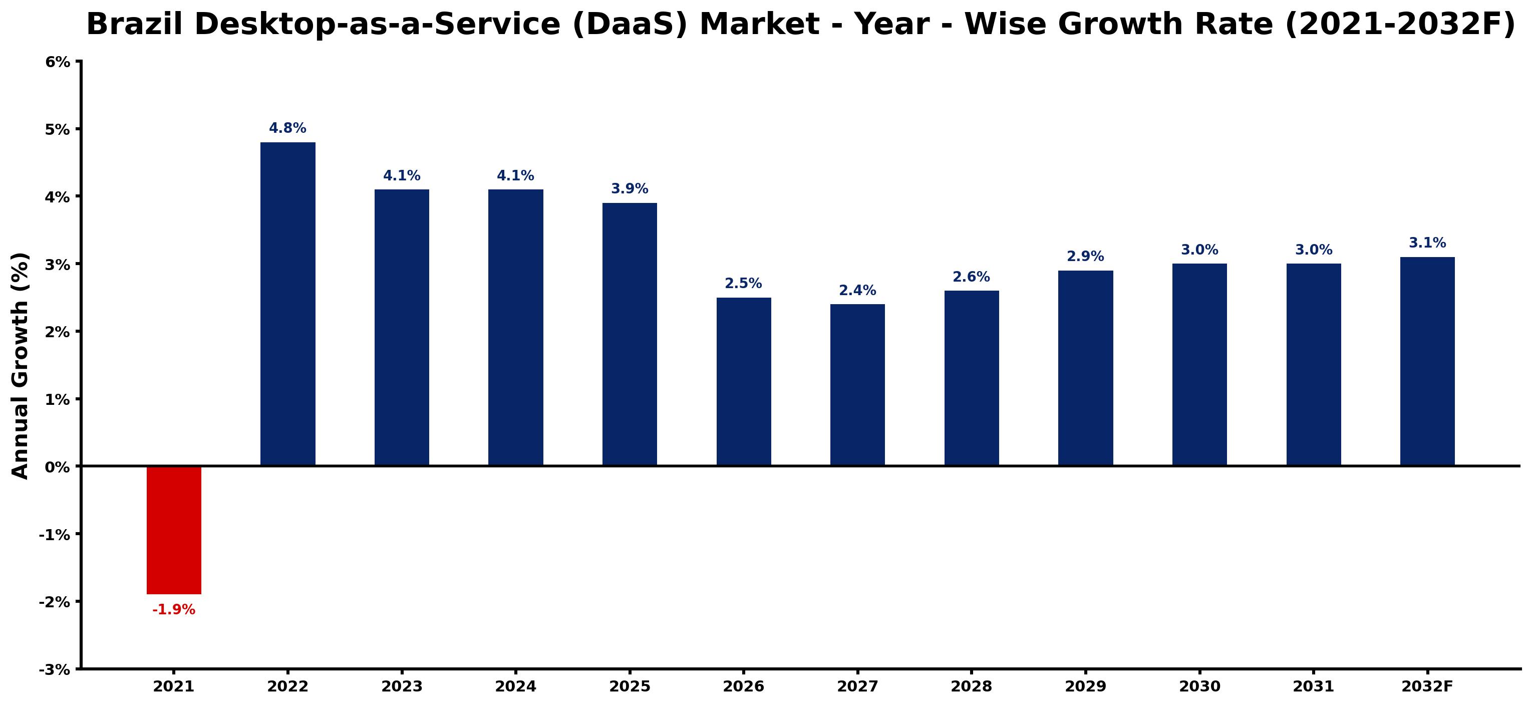 Brazil Desktop-as-a-Service (DaaS) Market Year-wise Growth Rate and Key Drivers