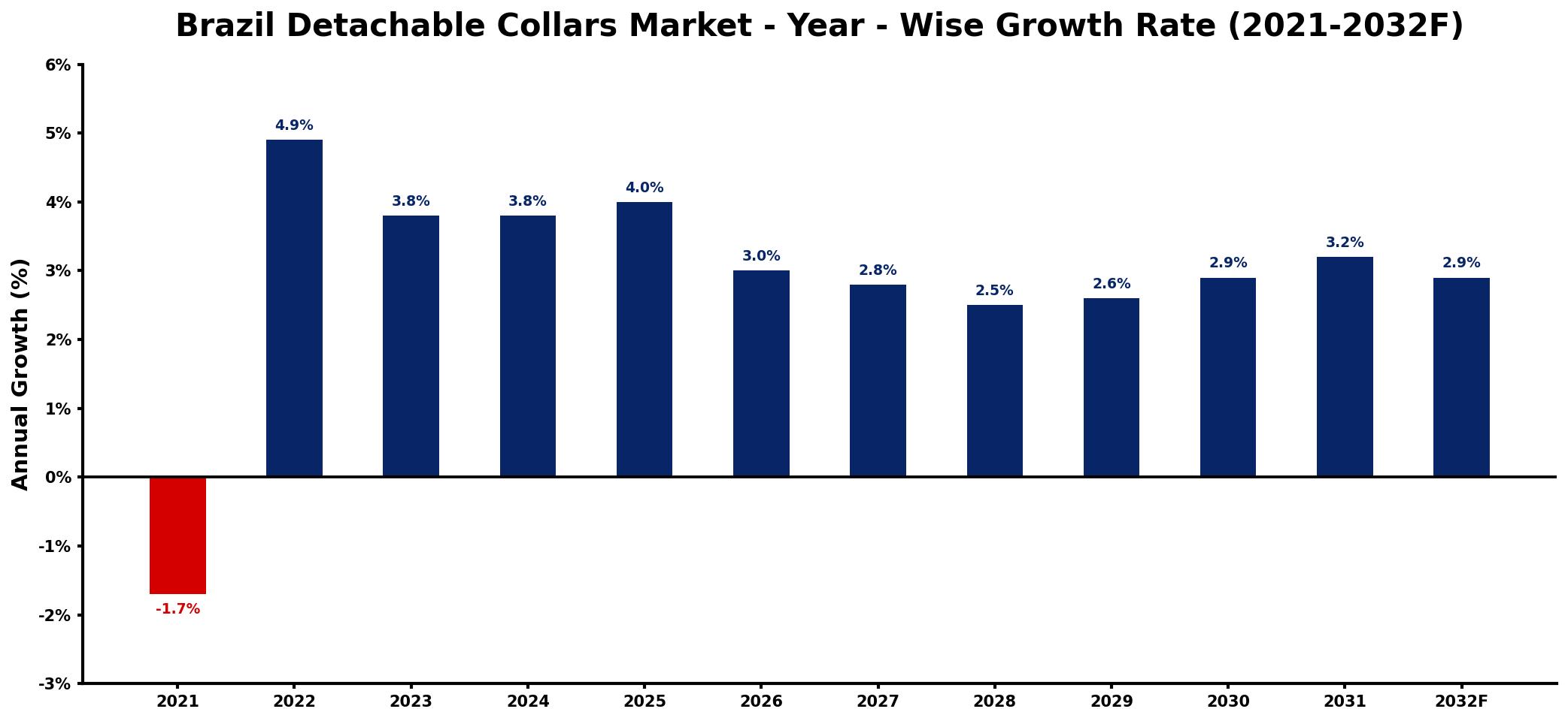 Brazil Detachable Collars Market Year-wise Growth Rate and Key Drivers