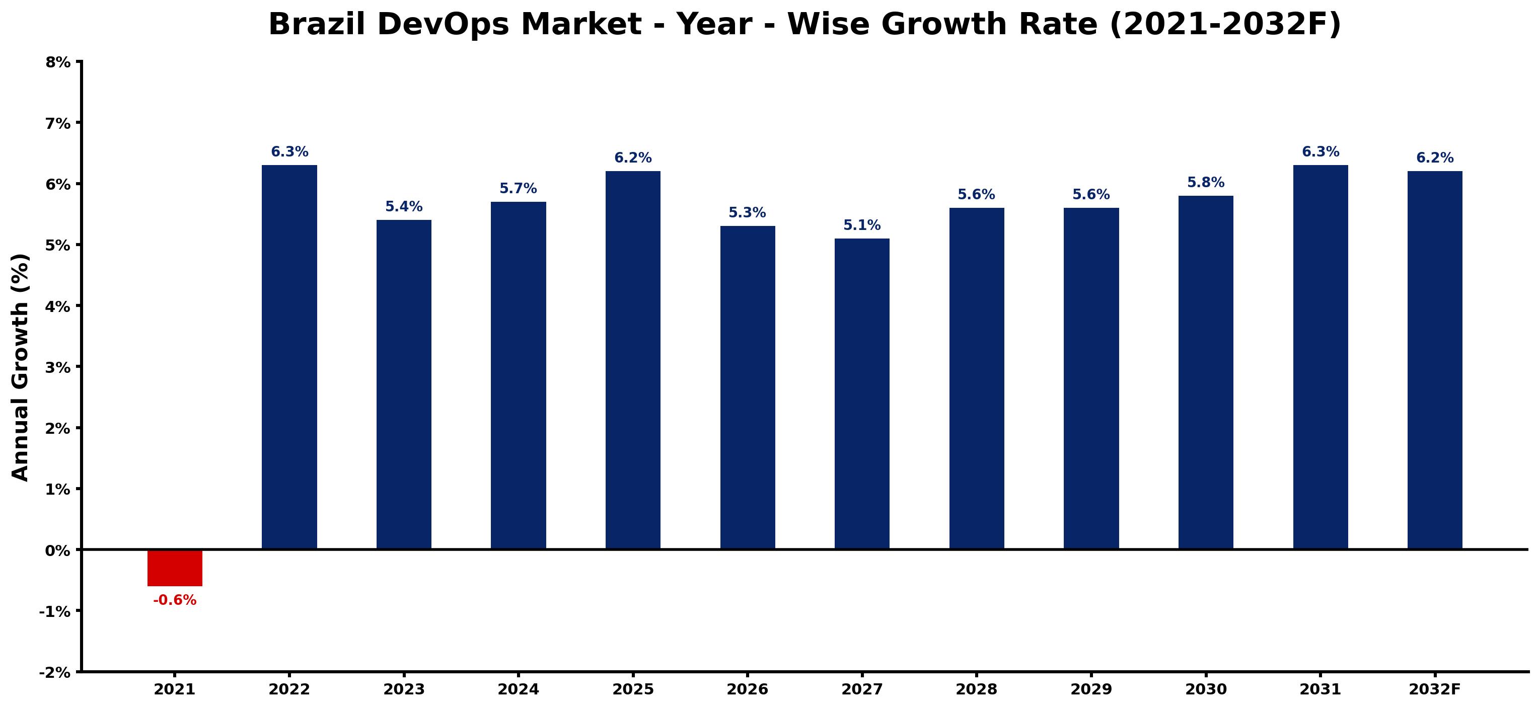 Brazil DevOps Market Year-wise Growth Rate and Key Drivers