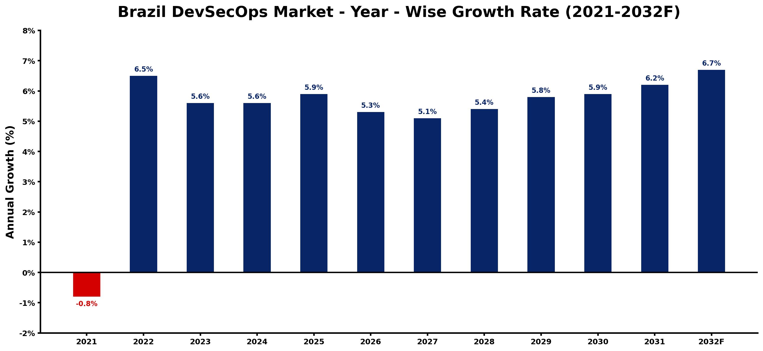 Brazil DevSecOps Market Year-wise Growth Rate and Key Drivers