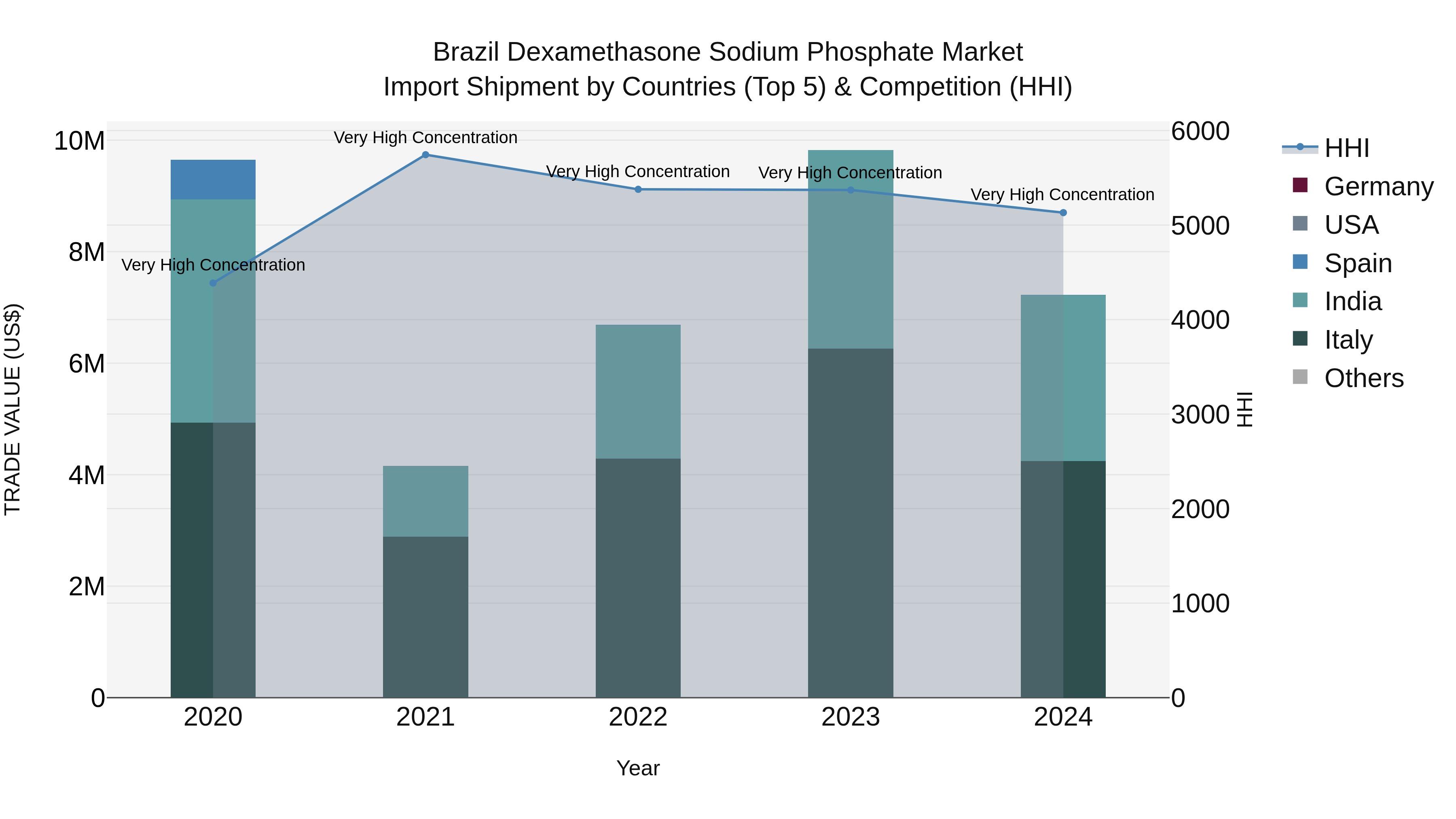Brazil Dexamethasone Sodium Phosphate Market Top 5 Importing Countries and Market Competition (HHI) Analysis