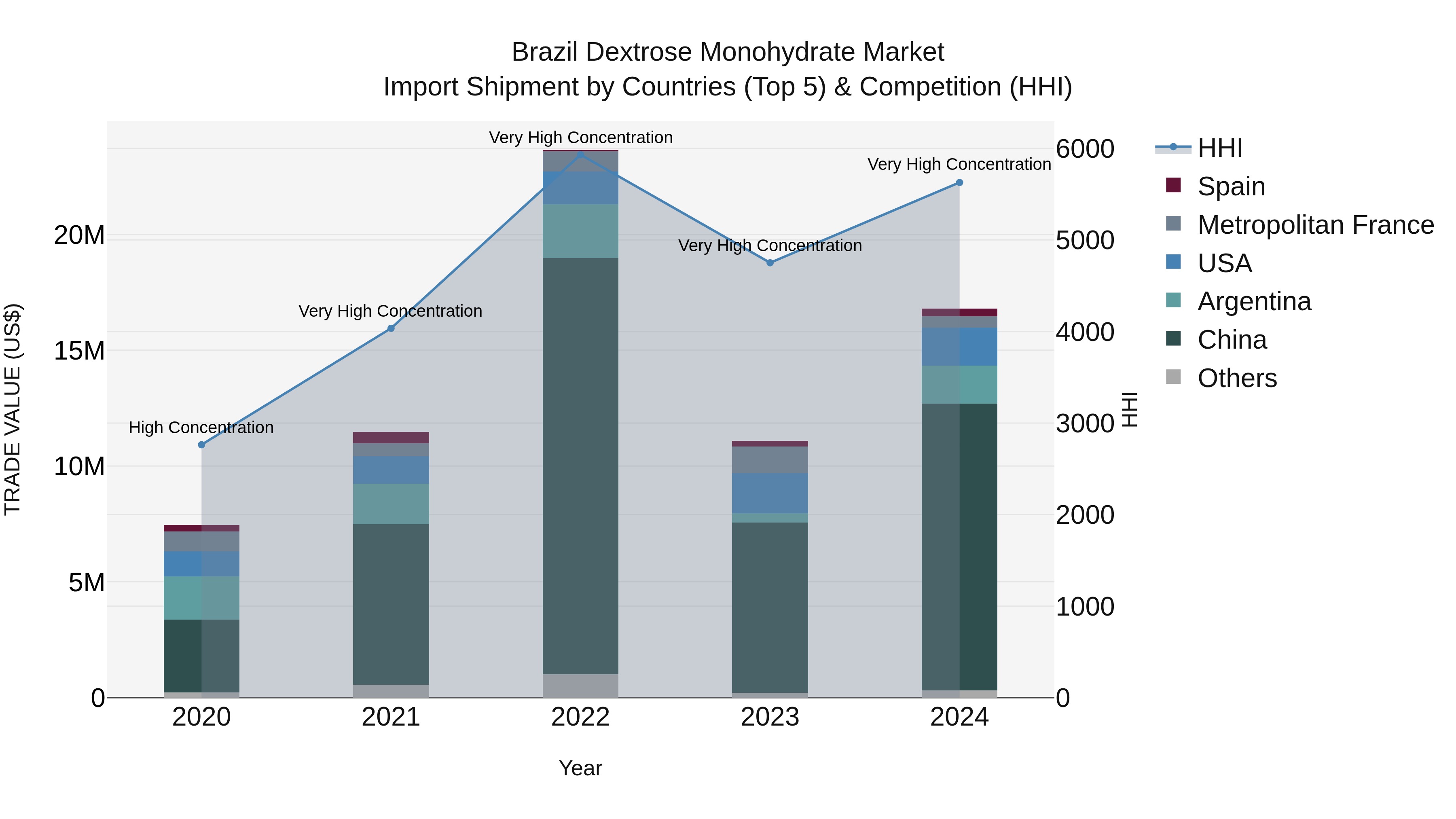 Brazil Dextrose Monohydrate Market Top 5 Importing Countries and Market Competition (HHI) Analysis
