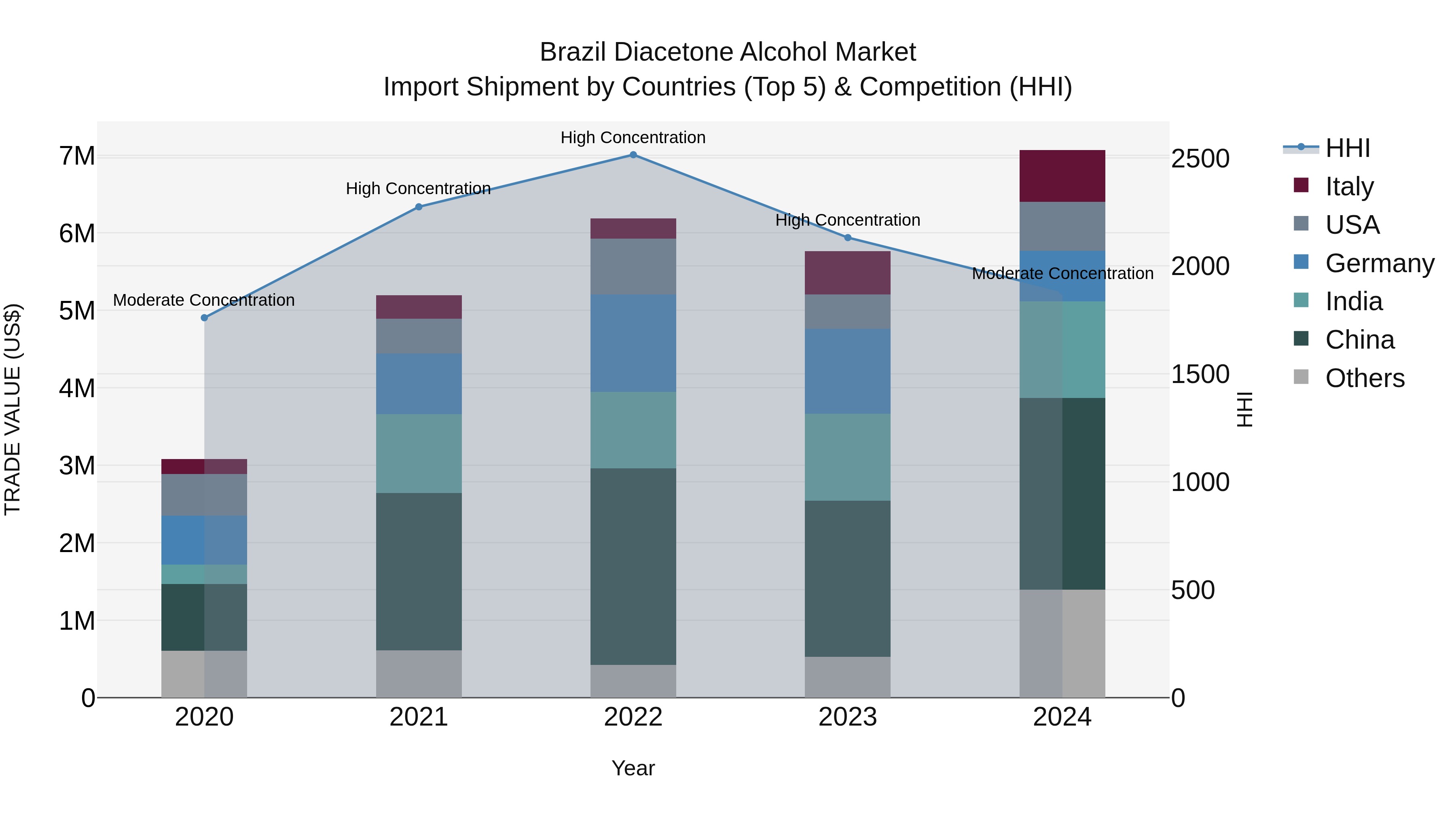 Brazil Diacetone Alcohol Market Top 5 Importing Countries and Market Competition (HHI) Analysis