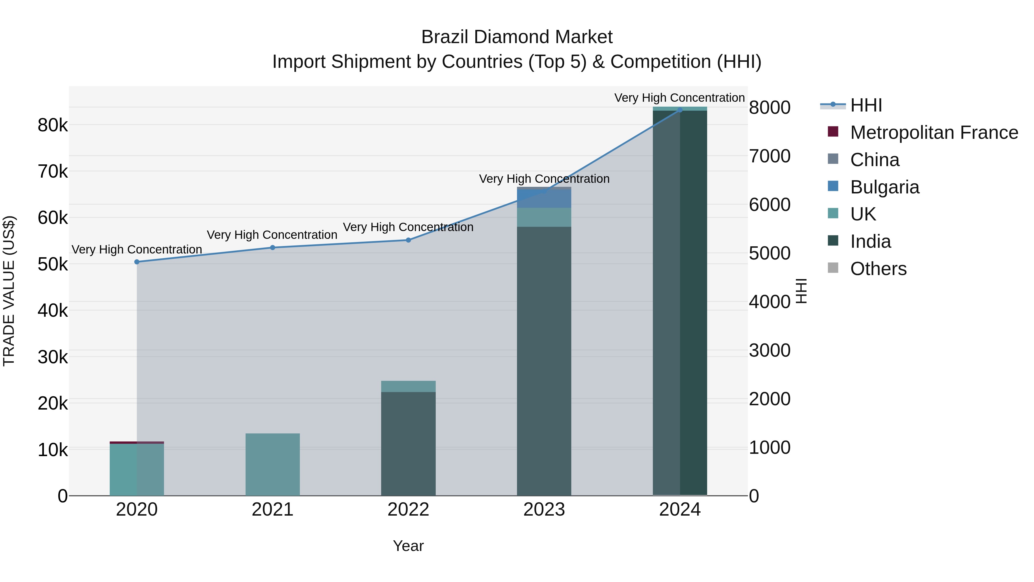 Brazil Diamond Market Top 5 Importing Countries and Market Competition (HHI) Analysis