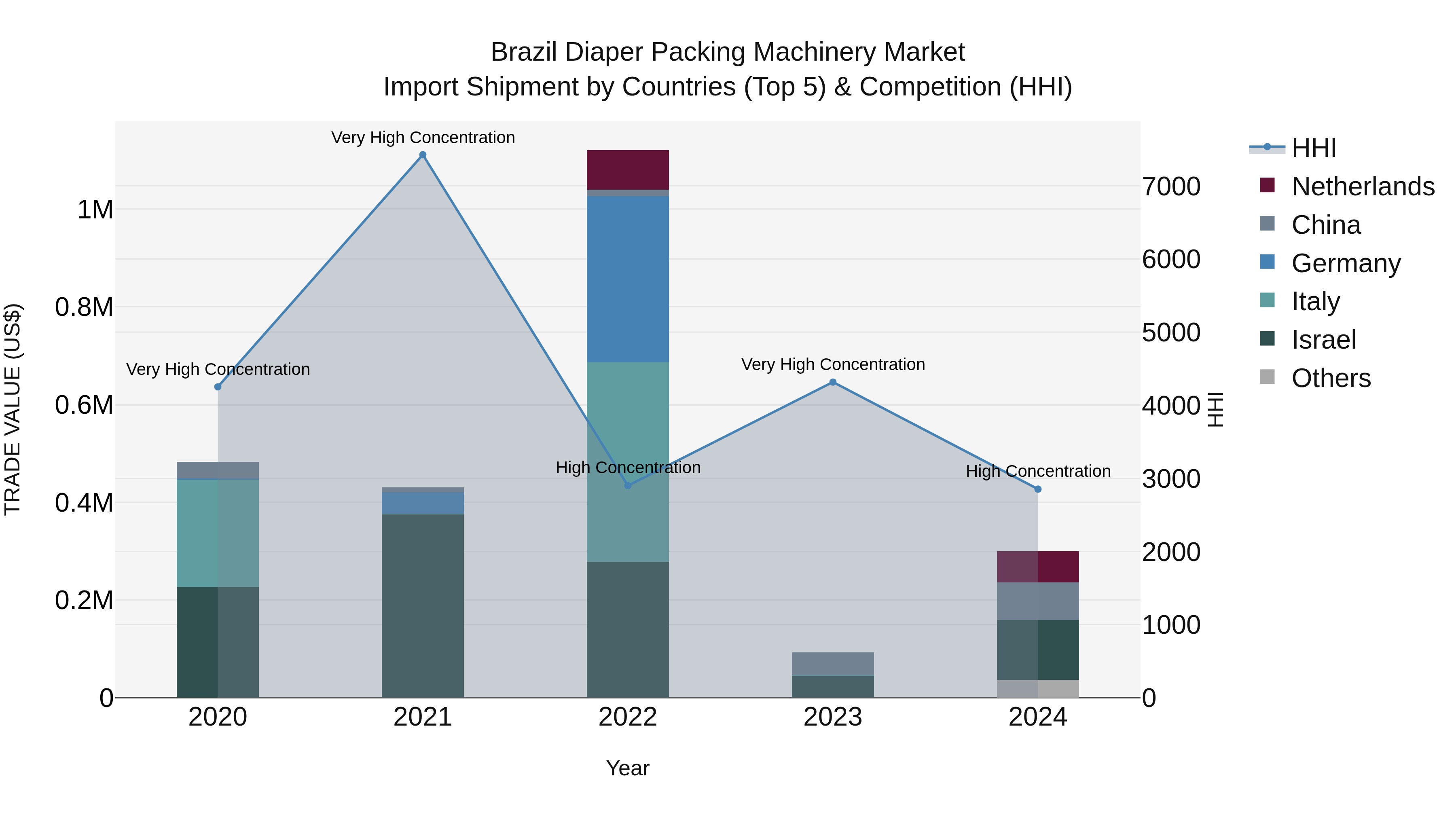 Brazil Diaper Packing Machinery Market Top 5 Importing Countries and Market Competition (HHI) Analysis