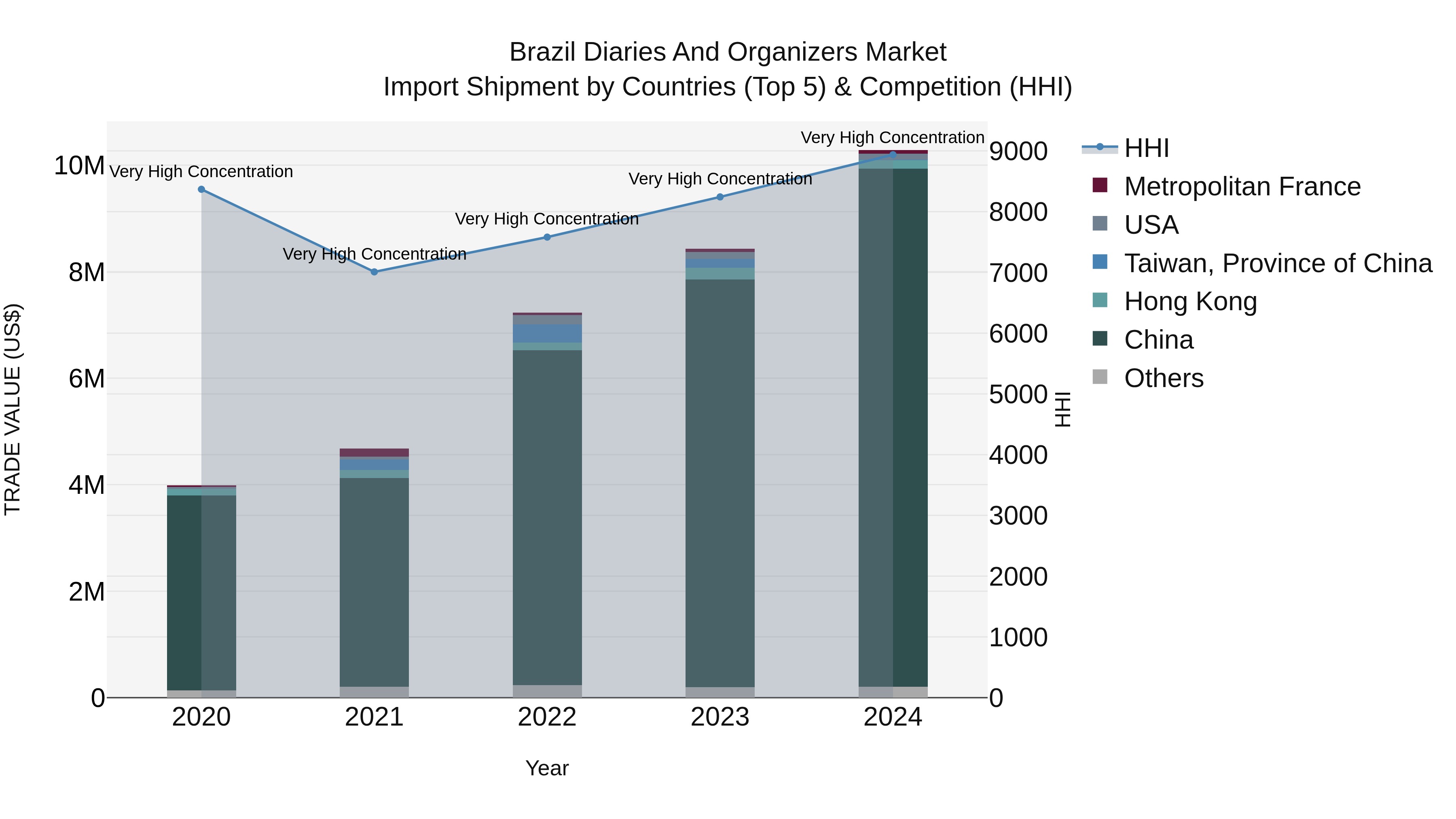 Brazil Diaries and Organizers Market Top 5 Importing Countries and Market Competition (HHI) Analysis