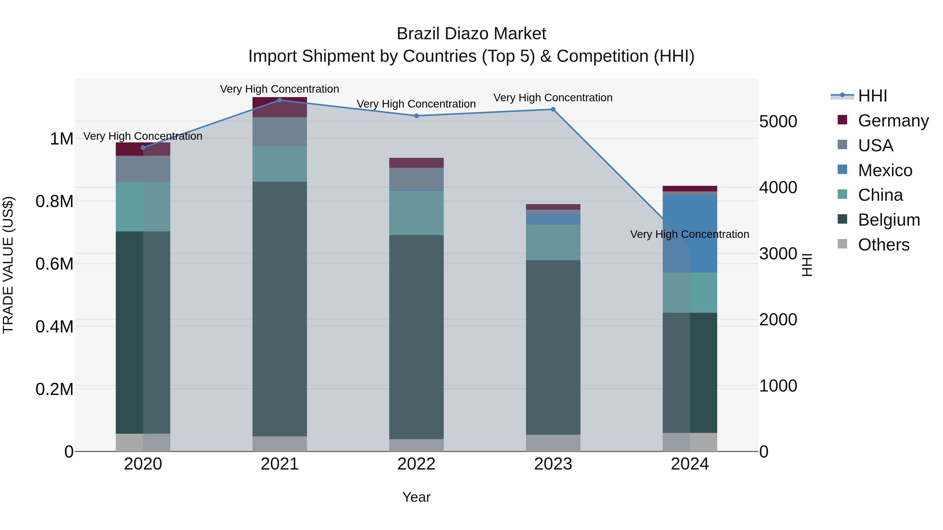 Brazil Diazo Market Top 5 Importing Countries and Market Competition (HHI) Analysis