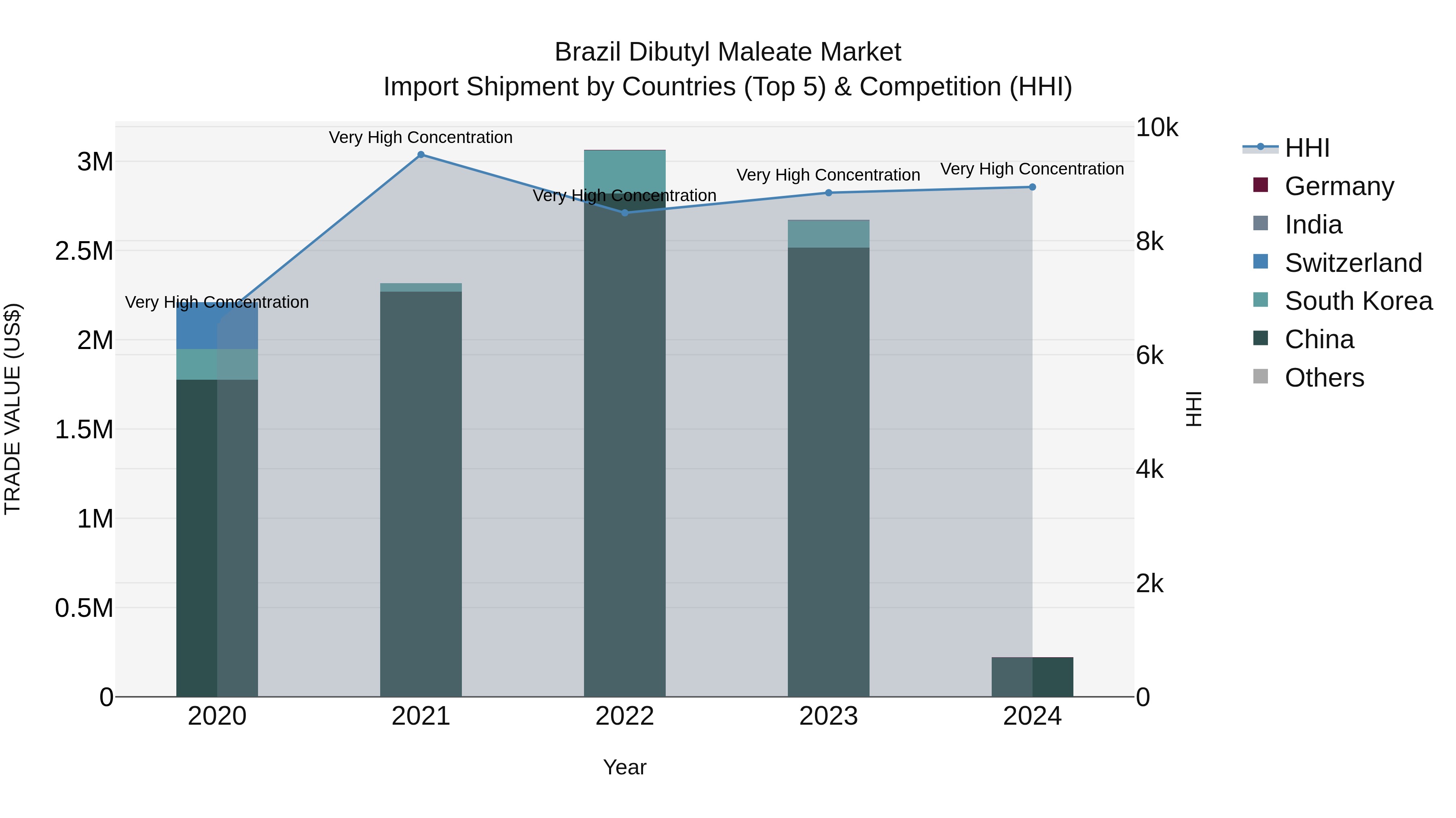 Brazil Dibutyl Maleate Market Top 5 Importing Countries and Market Competition (HHI) Analysis