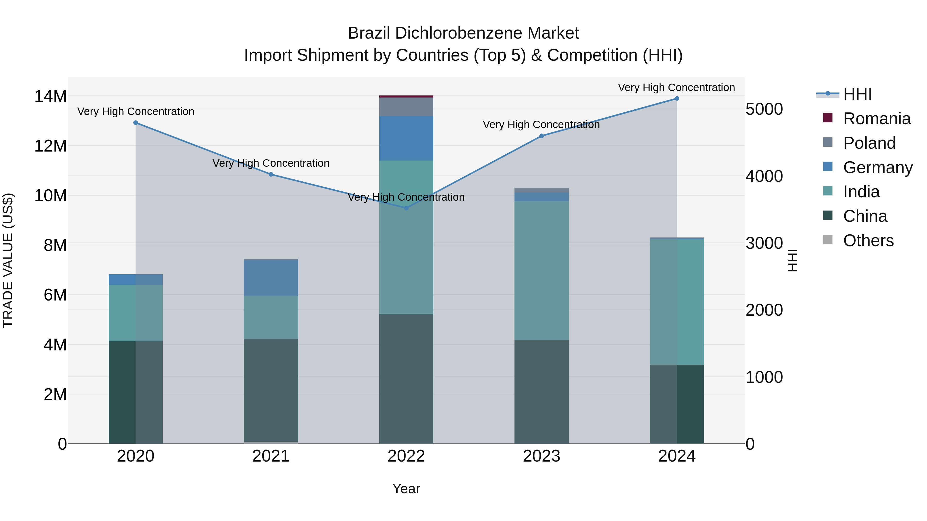 Brazil Dichlorobenzene Market Top 5 Importing Countries and Market Competition (HHI) Analysis
