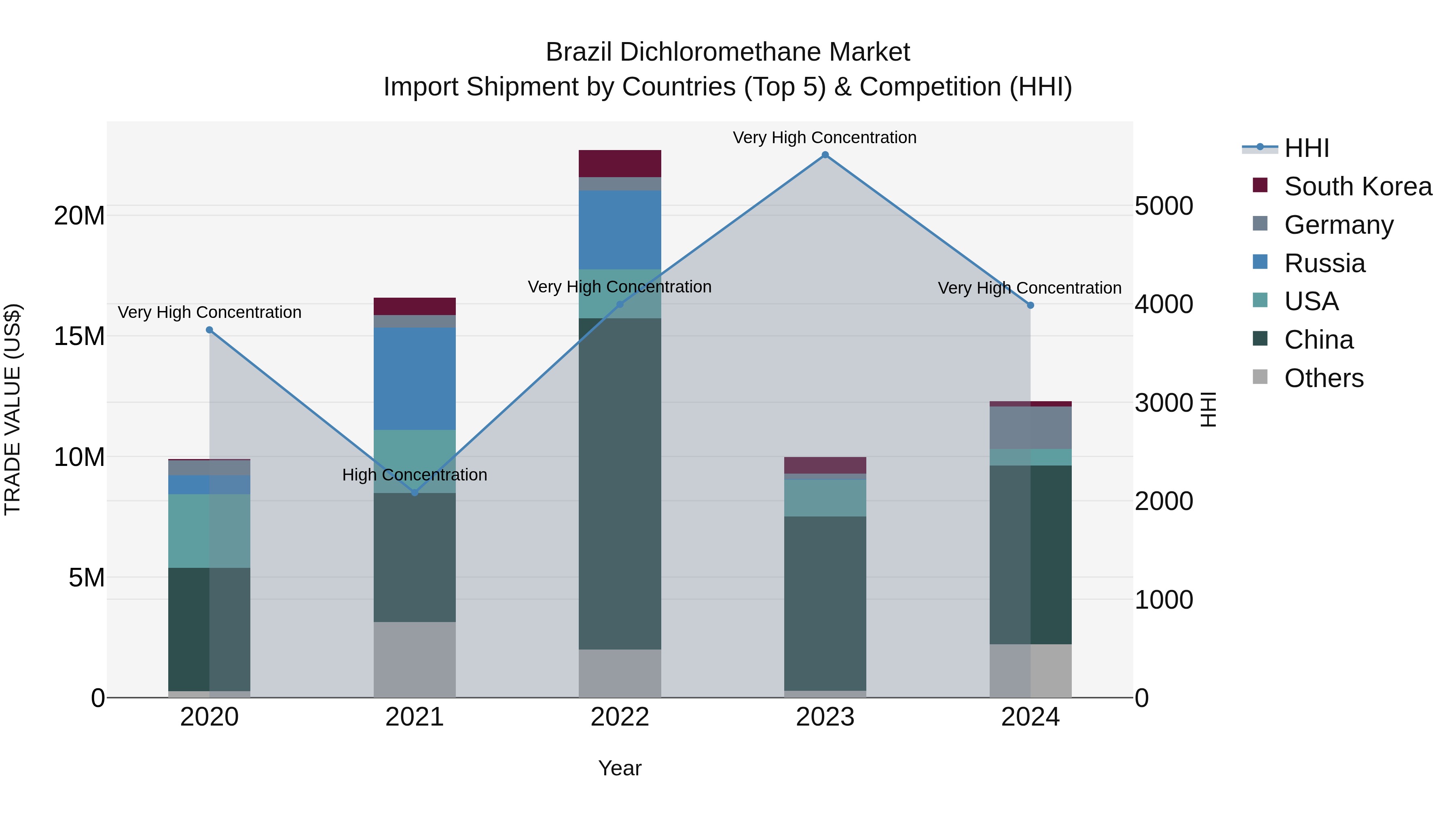 Brazil Dichloromethane Market Top 5 Importing Countries and Market Competition (HHI) Analysis