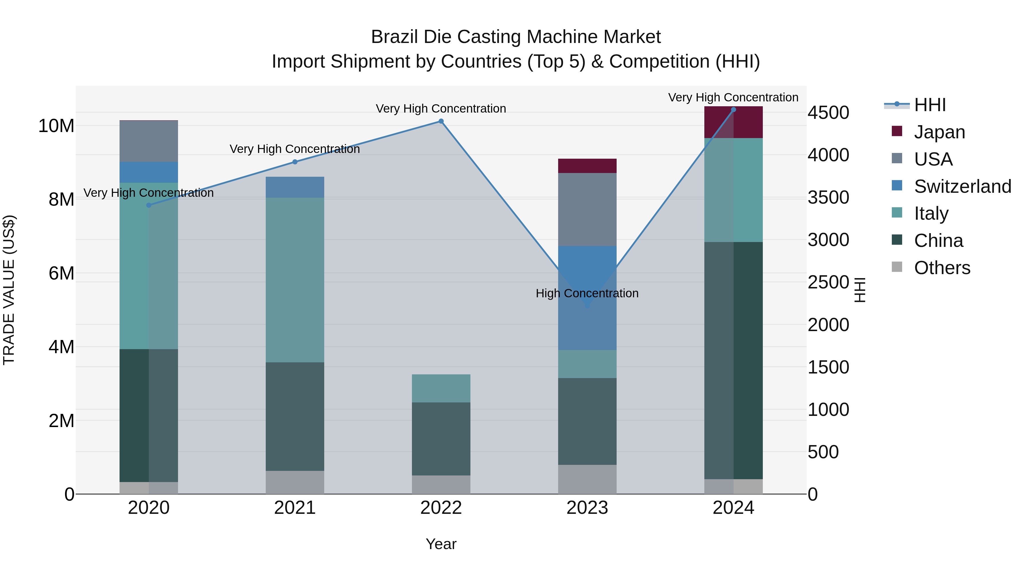 Brazil Die Casting Machine Market Top 5 Importing Countries and Market Competition (HHI) Analysis