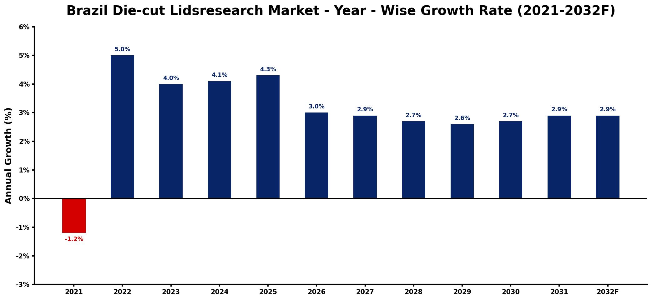 Brazil Die-cut Lidsresearch Market Year-wise Growth Rate and Key Drivers