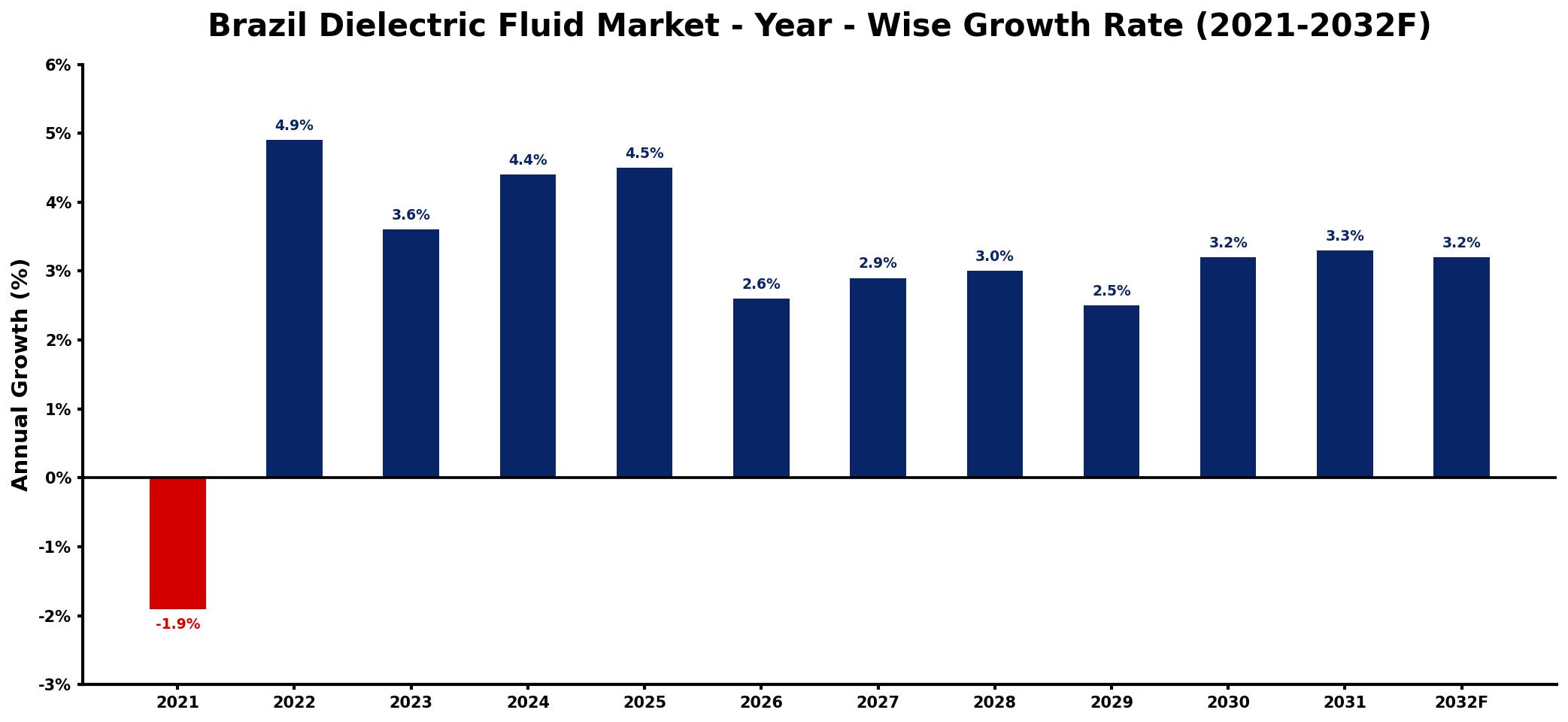 Brazil Dielectric Fluid Market Year-wise Growth Rate and Key Drivers